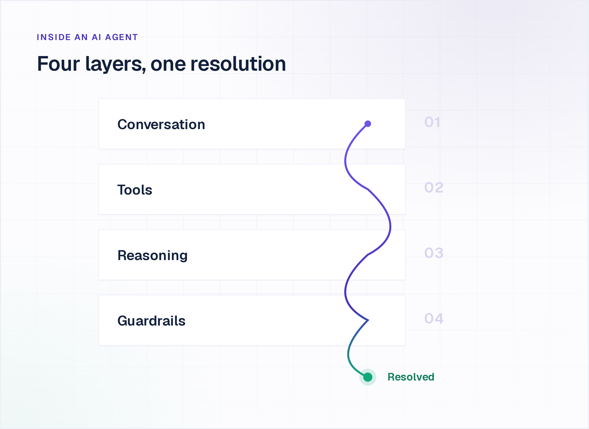The four layers inside an AI agent: conversation, tools, reasoning and guardrails, threaded to one resolution