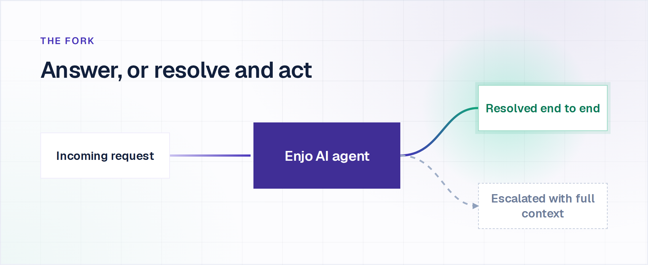 Enjo AI agent handling an incoming request, either resolved end to end or escalated with full context
