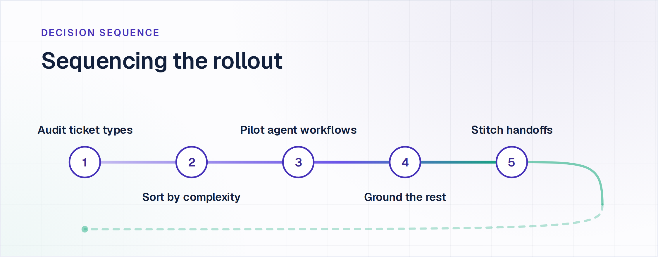 Five-step sequence for rolling out conversational AI and AI agents, from ticket audit to stitched handoffs