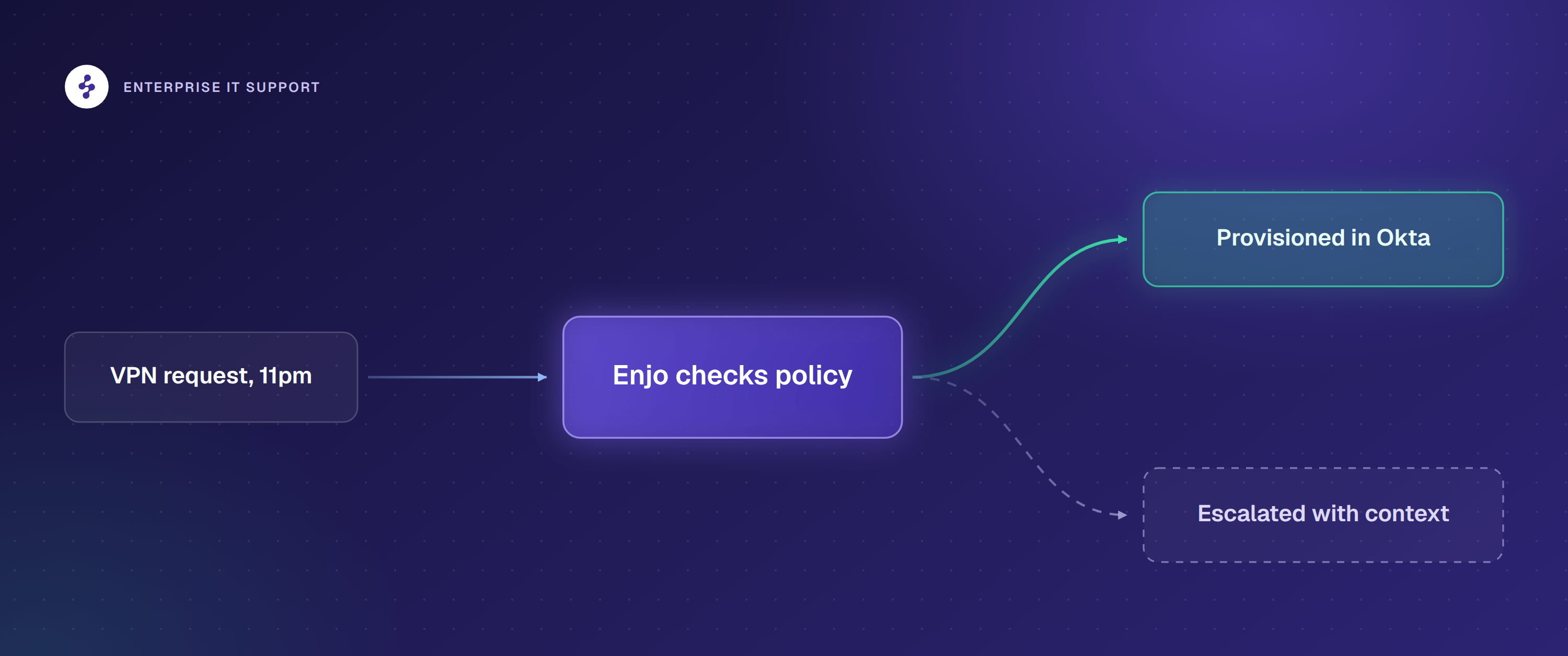 Enterprise IT support request resolved by an AI agent or escalated with full context