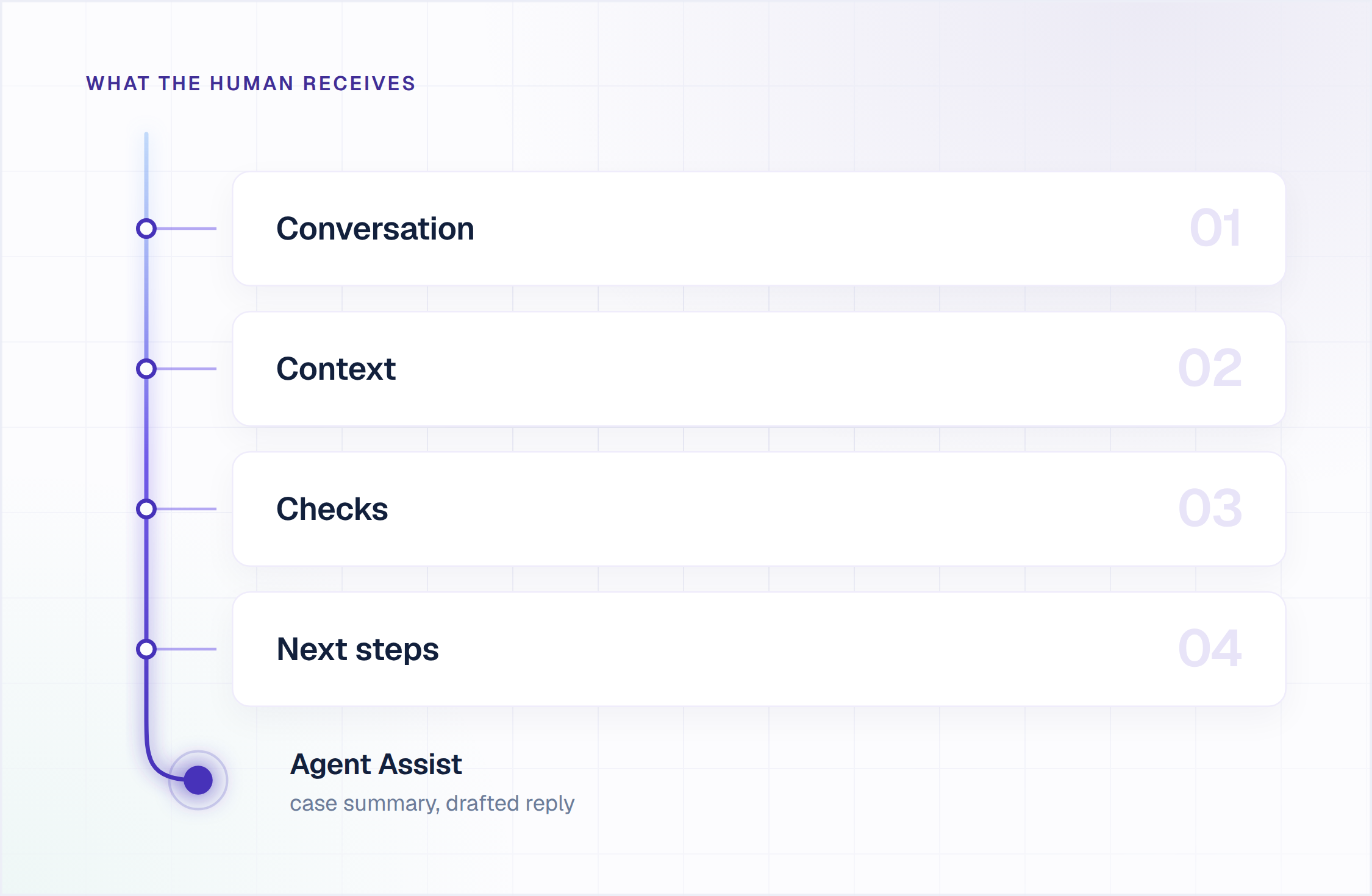 What an AI agent escalation hands a human: conversation, context, checks and next steps landing in Agent Assist