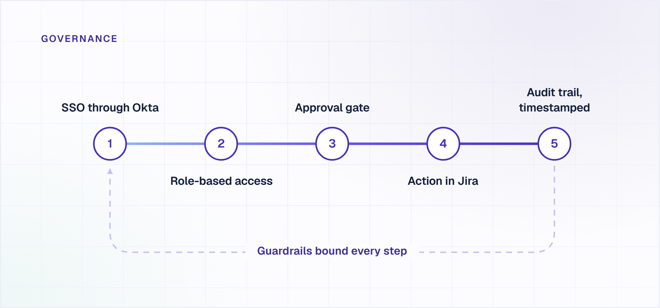 Governance controls on an enterprise IT AI agent action: SSO, role-based access, approval gate, action, audit trail