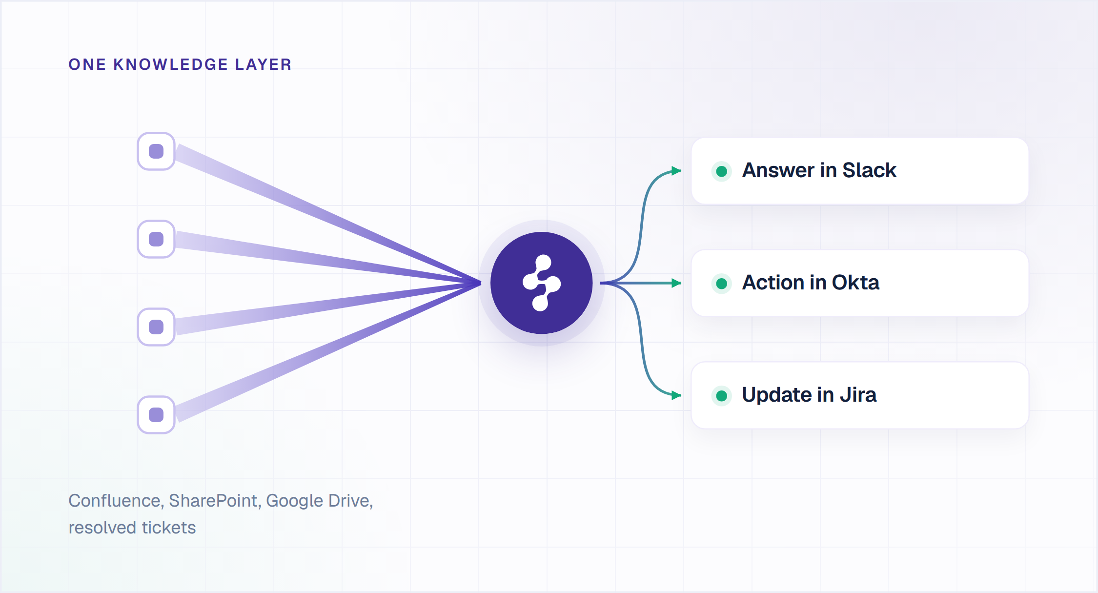 Enterprise IT knowledge sources feeding Enjo, which answers in Slack and takes action in Okta and Jira