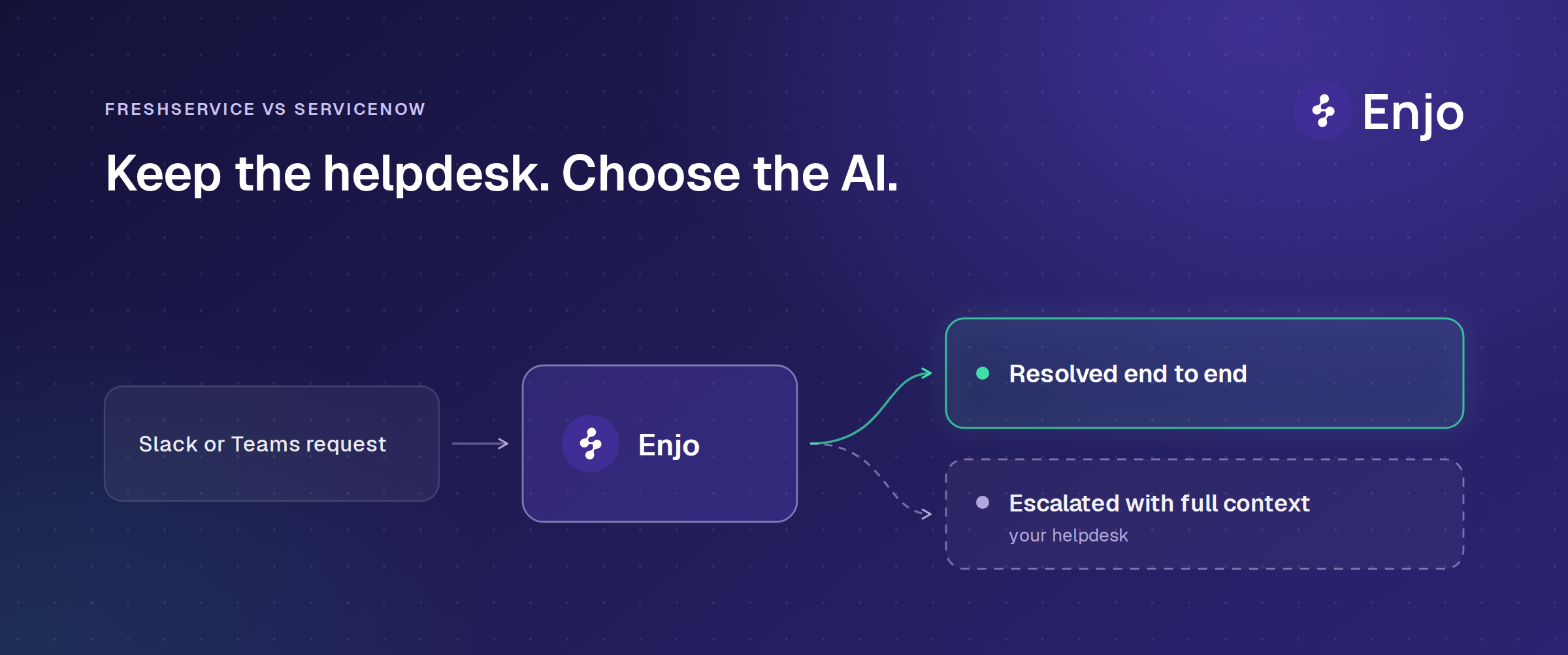 Freshservice vs ServiceNow: Enjo resolves a Slack or Teams request end to end or escalates to your helpdesk with full context