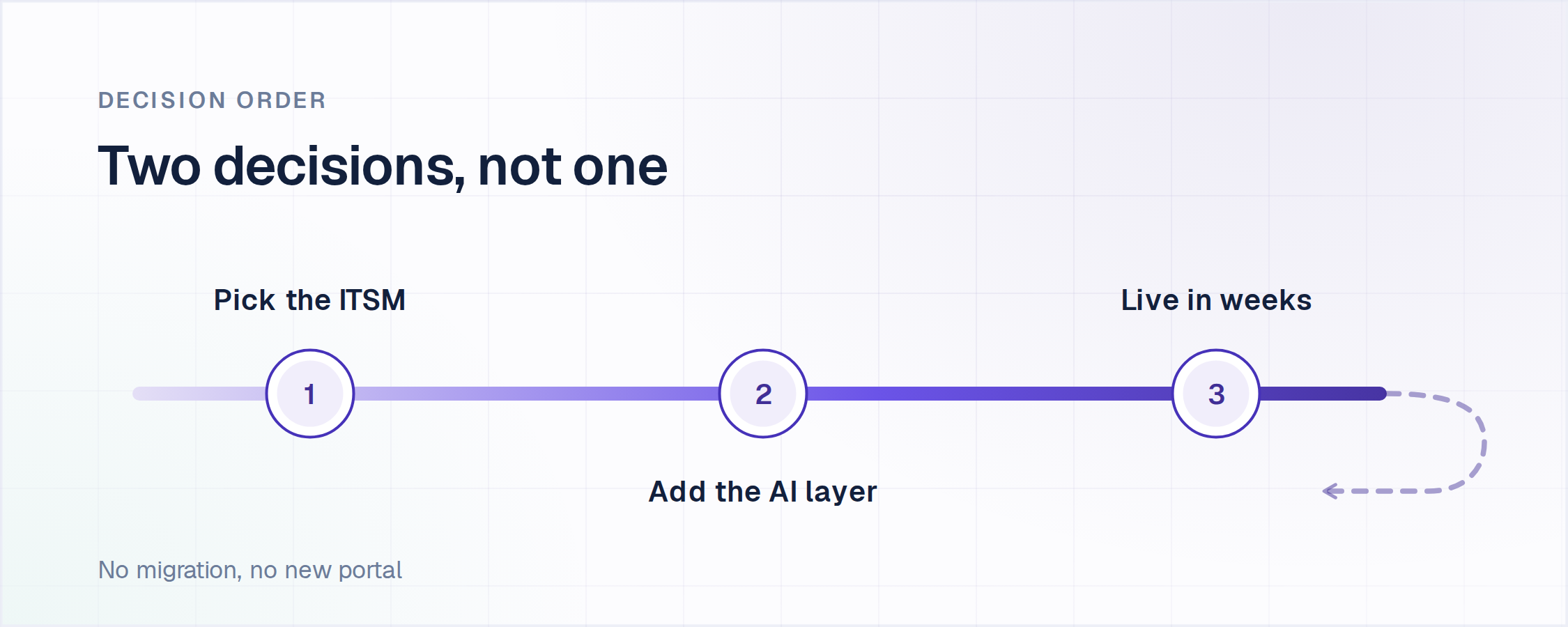 Freshservice vs ServiceNow decision order: pick the ITSM, add the AI layer, go live in weeks