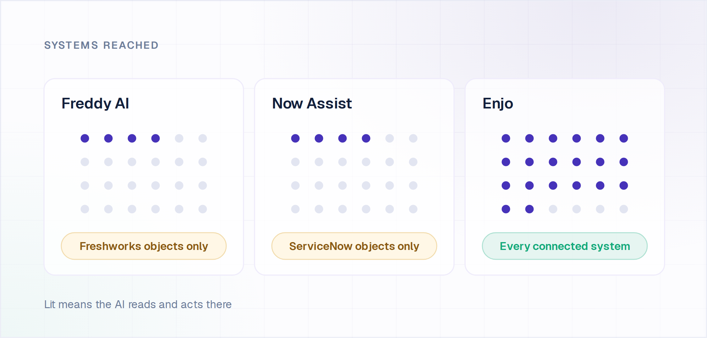 Freddy AI and Now Assist reach only their own platform objects while Enjo reaches every connected system