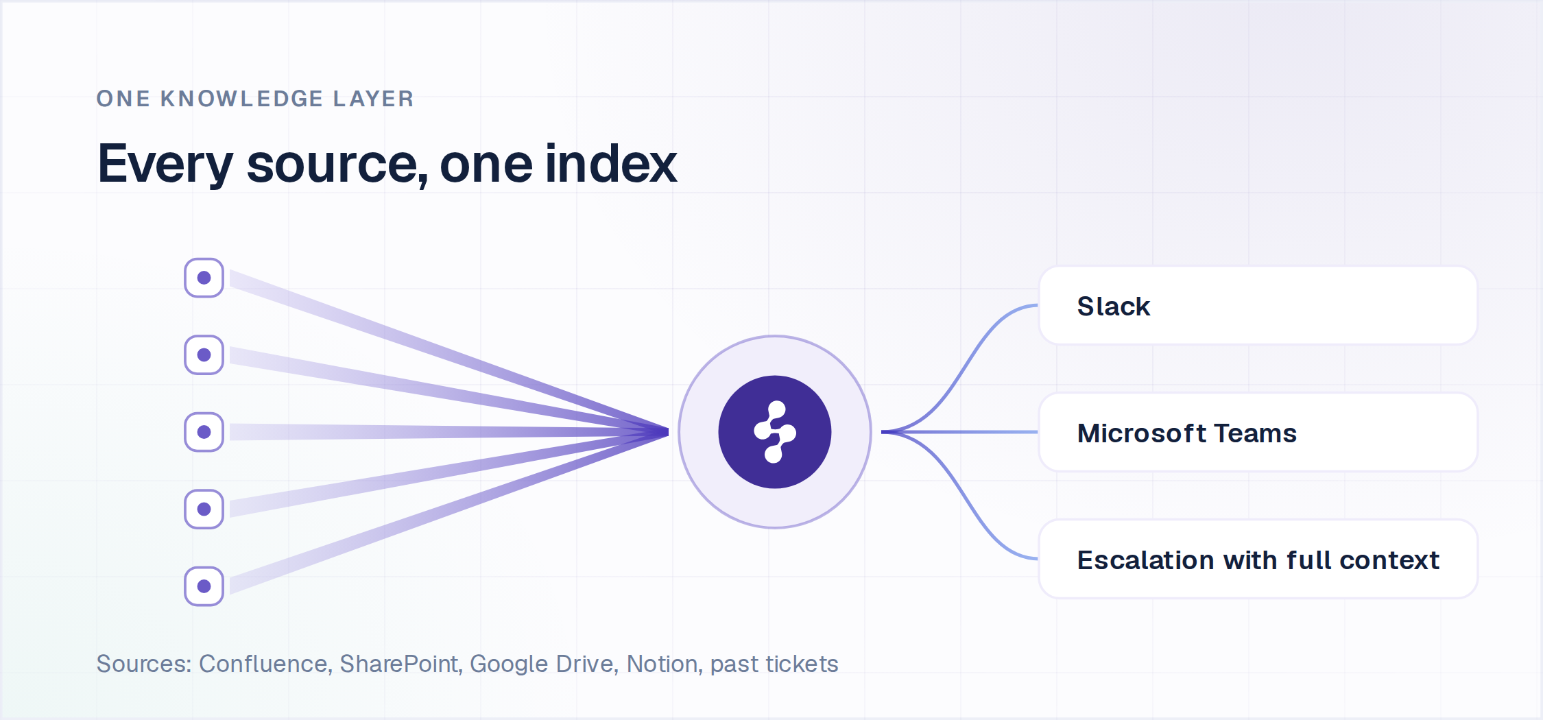 Enjo indexes Confluence, SharePoint, Google Drive, Notion and past tickets into one knowledge layer serving Slack, Teams and escalation
