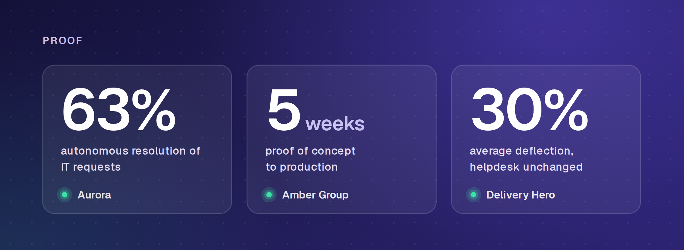 Enjo IT results: Aurora 63% autonomous resolution, Amber Group live in five weeks, Delivery Hero 30% average deflection