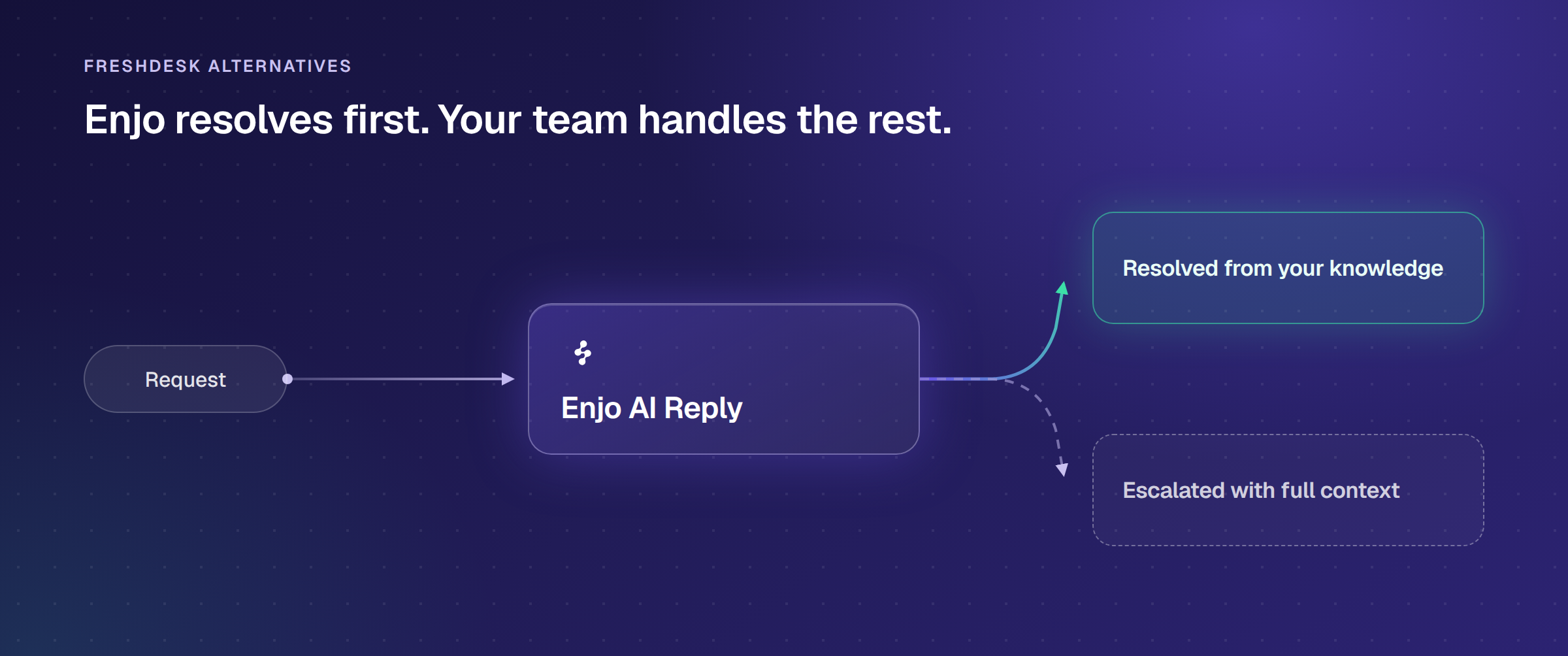 Freshdesk alternatives compared: Enjo resolves a request from your knowledge or escalates it with full context