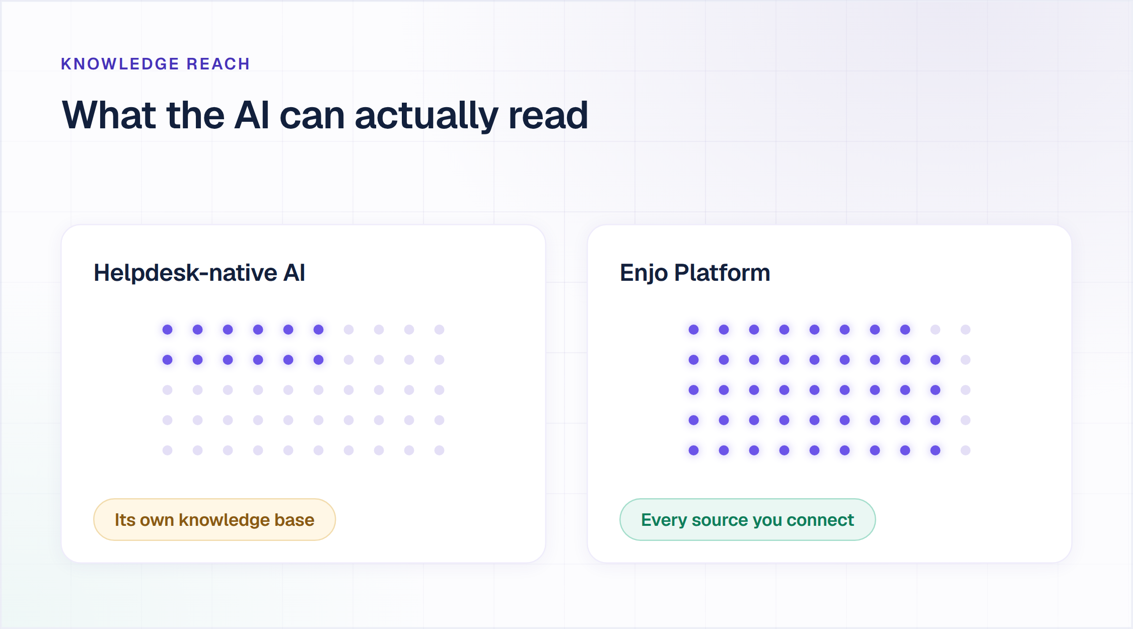 Knowledge reach compared: helpdesk-native AI reads its own knowledge base, Enjo Platform reads every source you connect
