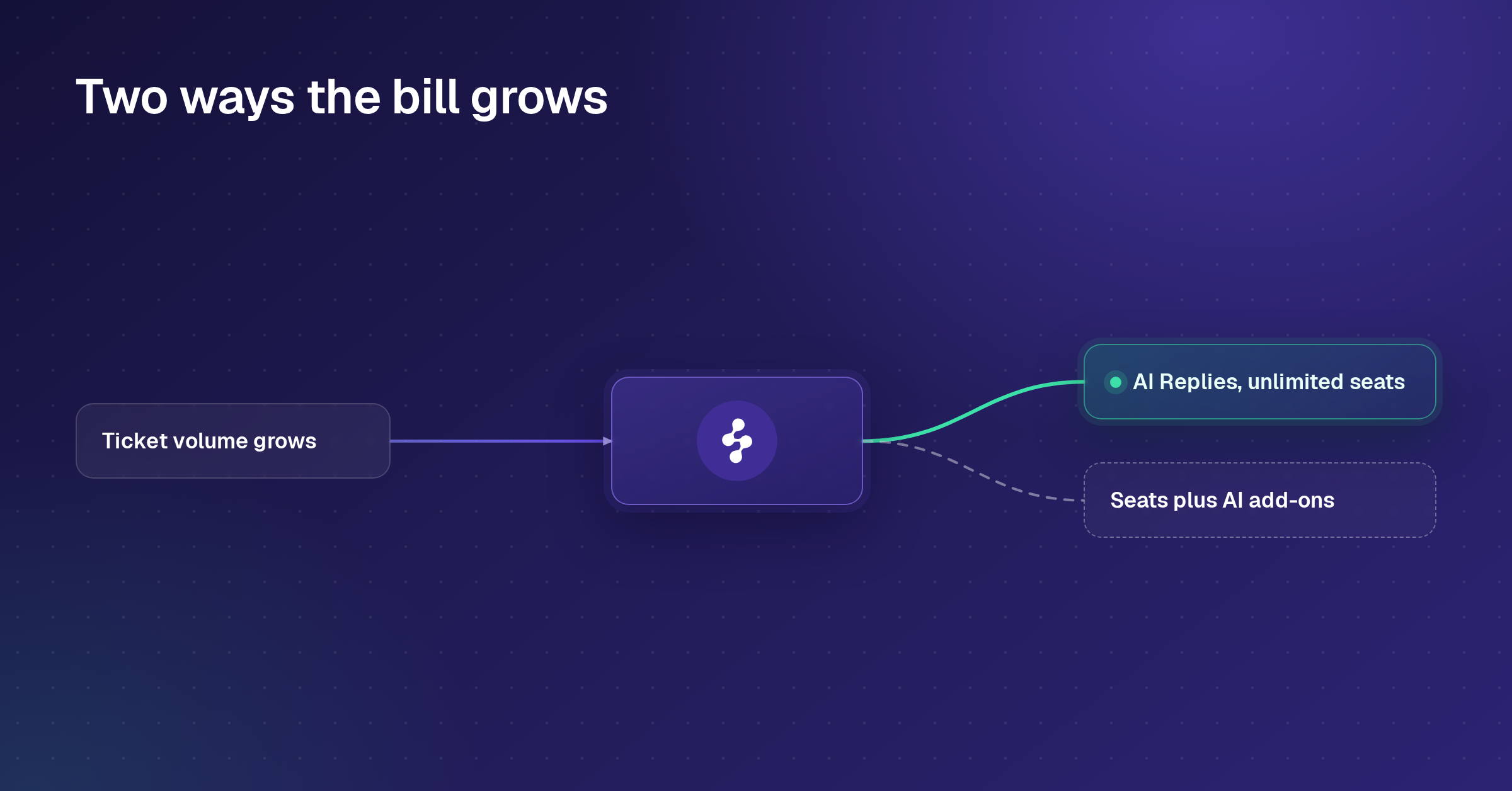 AI helpdesk software pricing: AI Replies with unlimited seats against seats plus AI add-ons
