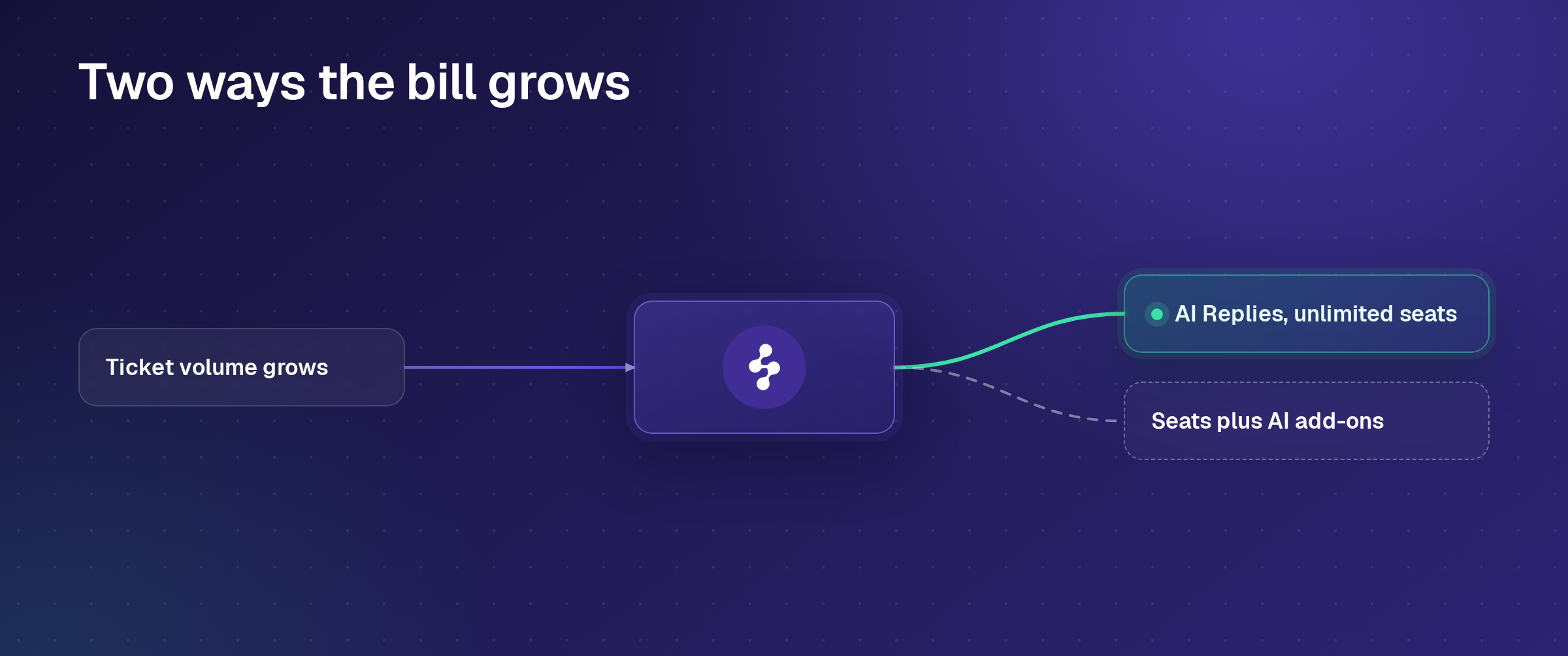 AI helpdesk software pricing: AI Replies with unlimited seats against seats plus AI add-ons