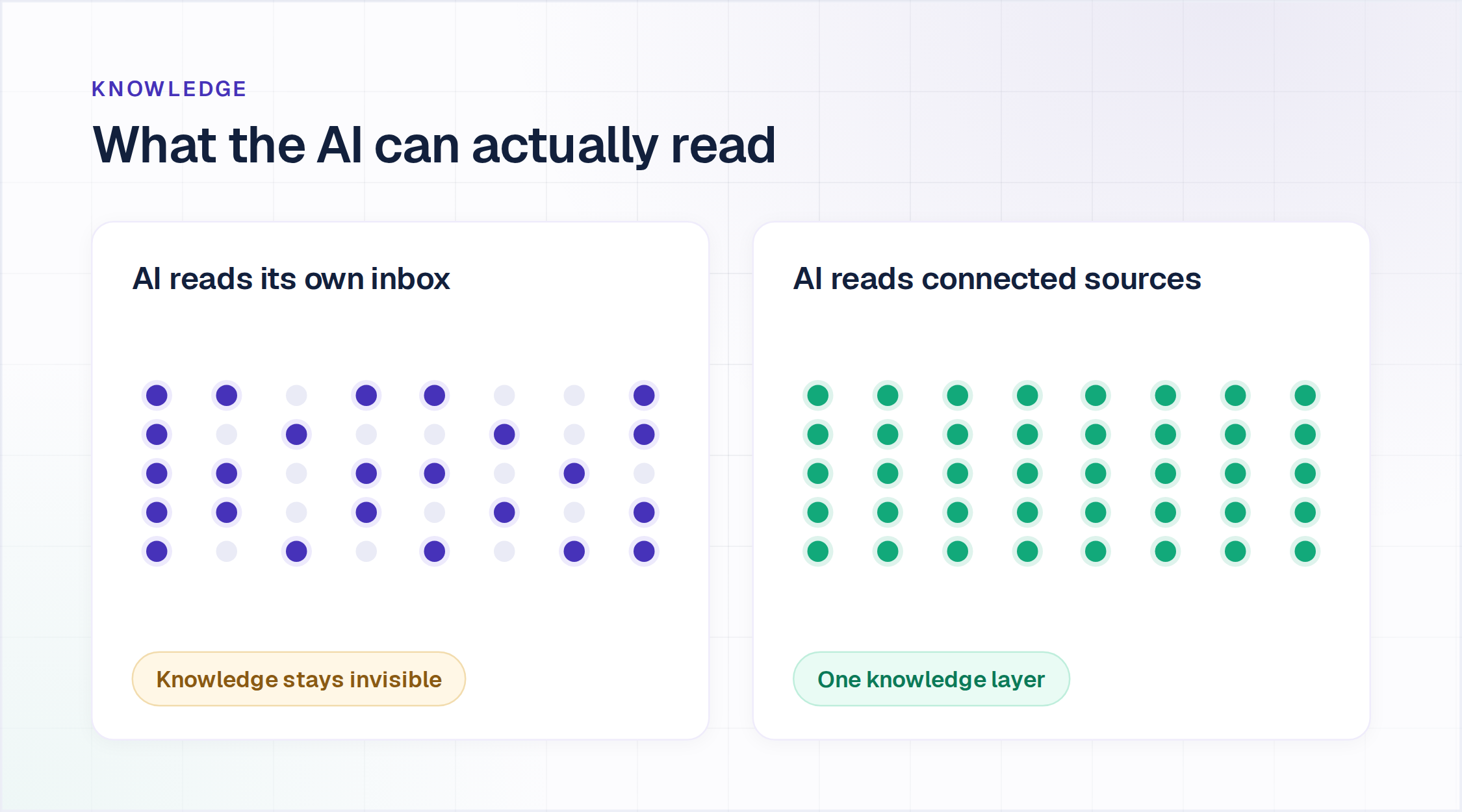 AI helpdesk software knowledge coverage: AI reading only its own inbox against AI reading connected sources