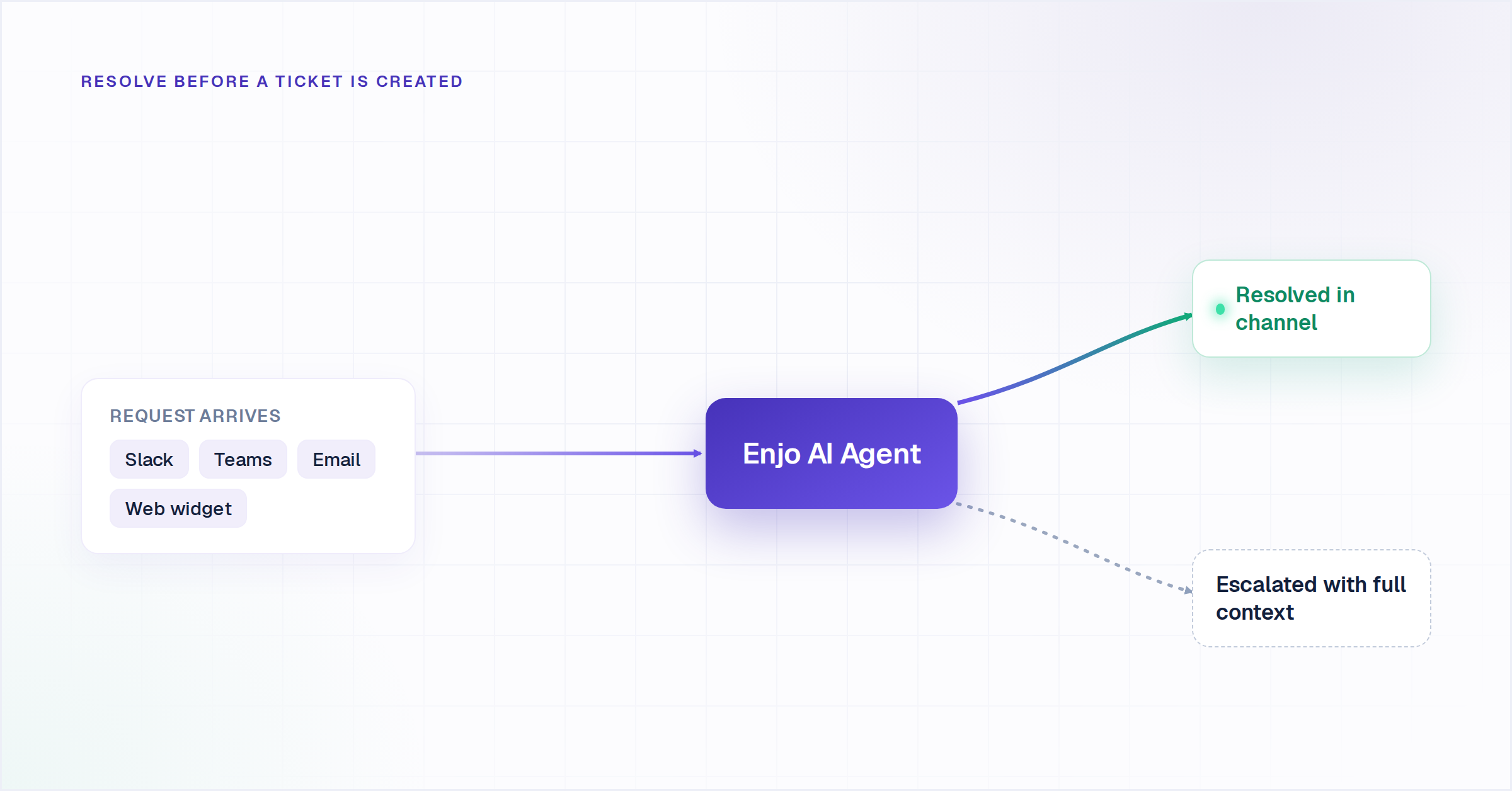 Enjo AI Agent resolving a customer service ticketing system request in Slack, Teams or email before a ticket is created