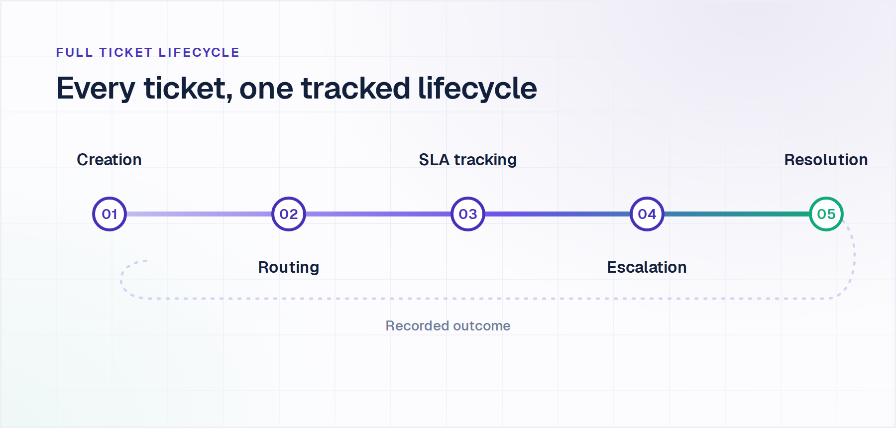 Customer service ticketing system lifecycle from creation and routing through SLA tracking, escalation and resolution