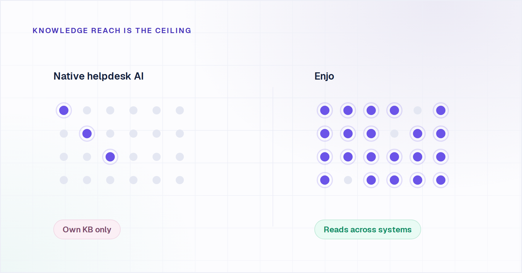 Customer service ticketing system knowledge reach: native helpdesk AI reads one KB, Enjo reads across connected systems