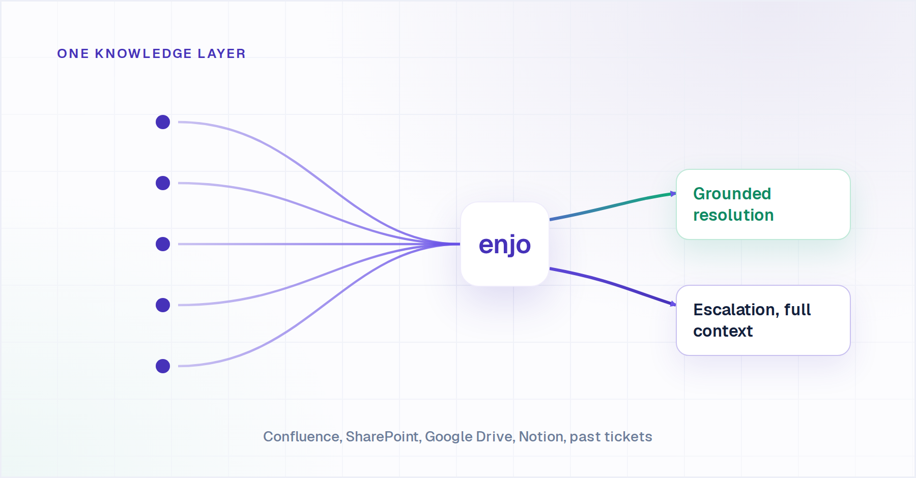 Fin alternatives knowledge layer: Enjo grounds answers in Confluence, SharePoint, Drive, Notion and past tickets