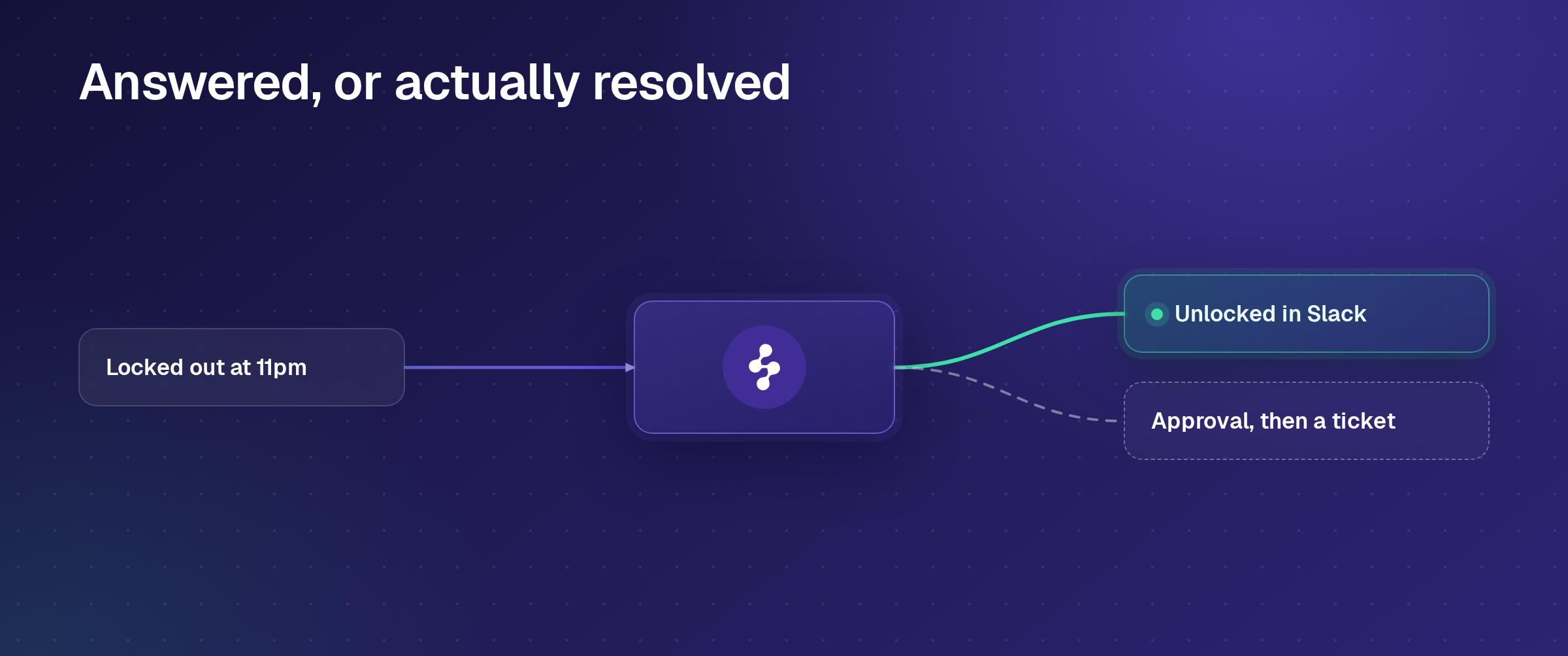 AI ITSM resolving an 11pm account unlock in Slack, or collecting approval and opening a ticket