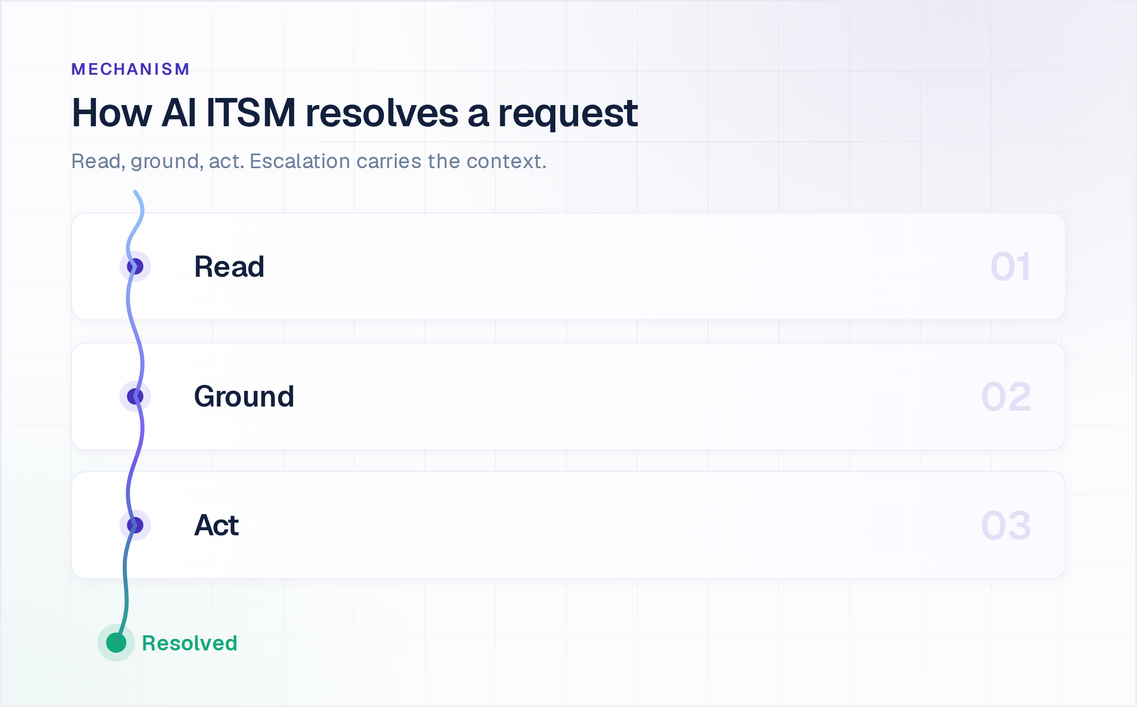 How AI ITSM resolves a request: read, ground, act, ending in a resolved request
