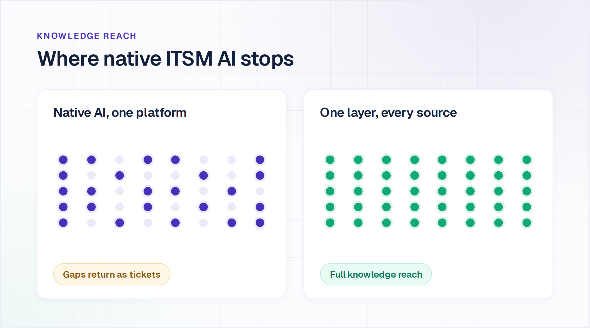 Where native ITSM AI stops: one platform's knowledge against one layer reading every connected source