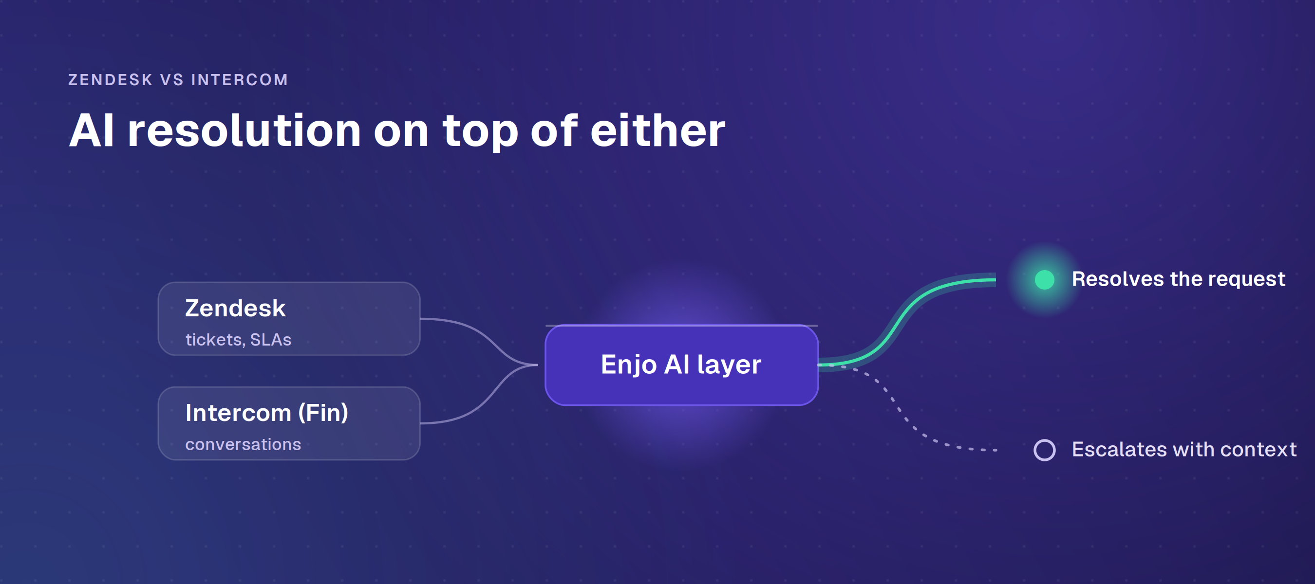Zendesk vs Intercom: an Enjo AI layer resolves requests on top of either helpdesk, or escalates with context