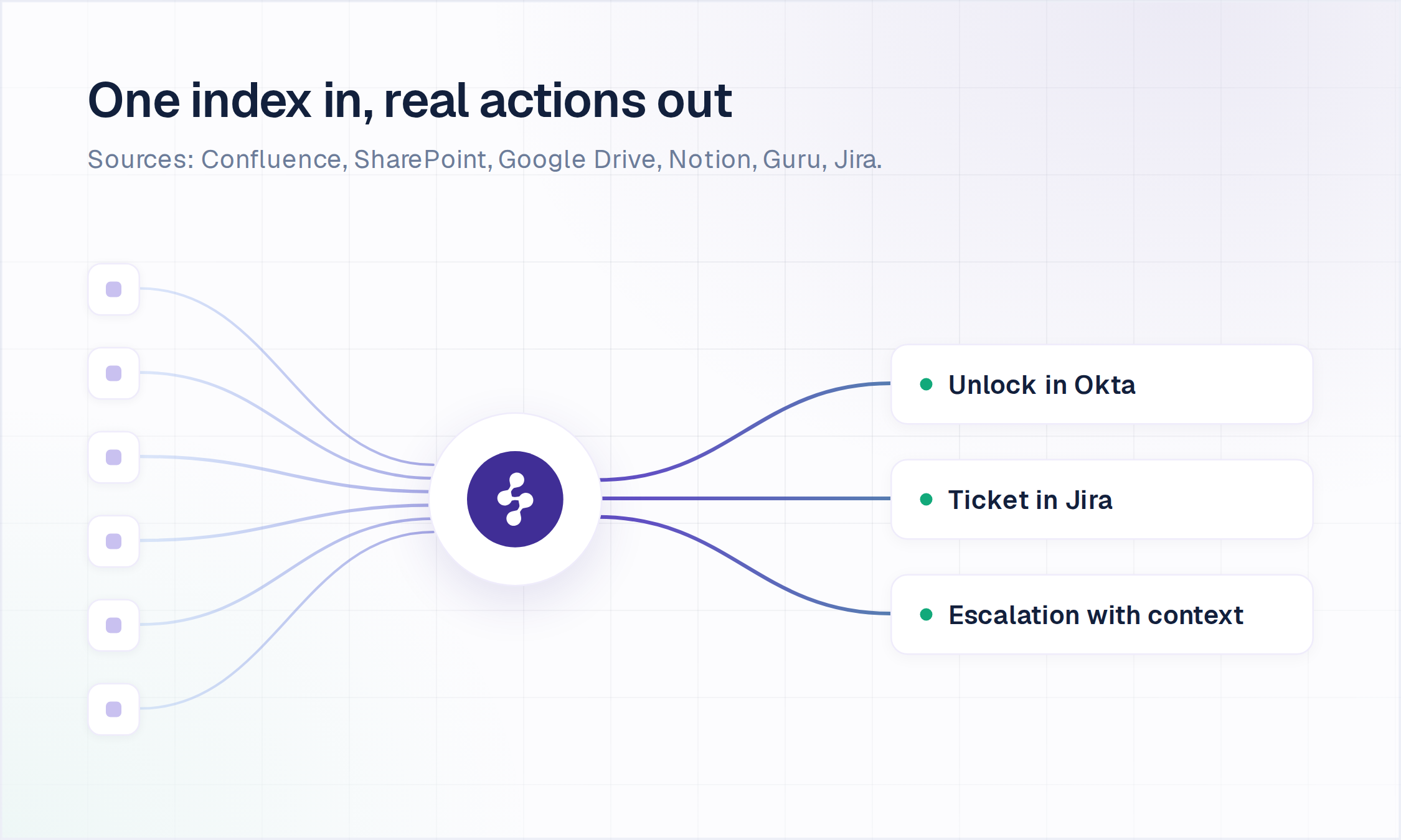 Enjo AI ITSM: one knowledge index in, an Okta unlock, a Jira ticket and an escalation with context out