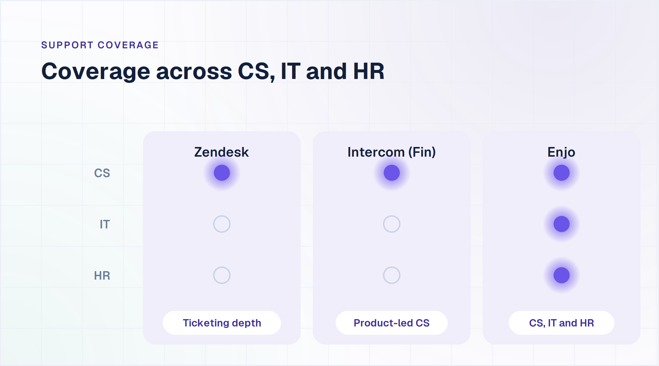 Zendesk vs Intercom vs Enjo support coverage across customer service, IT and HR, only Enjo covers all three