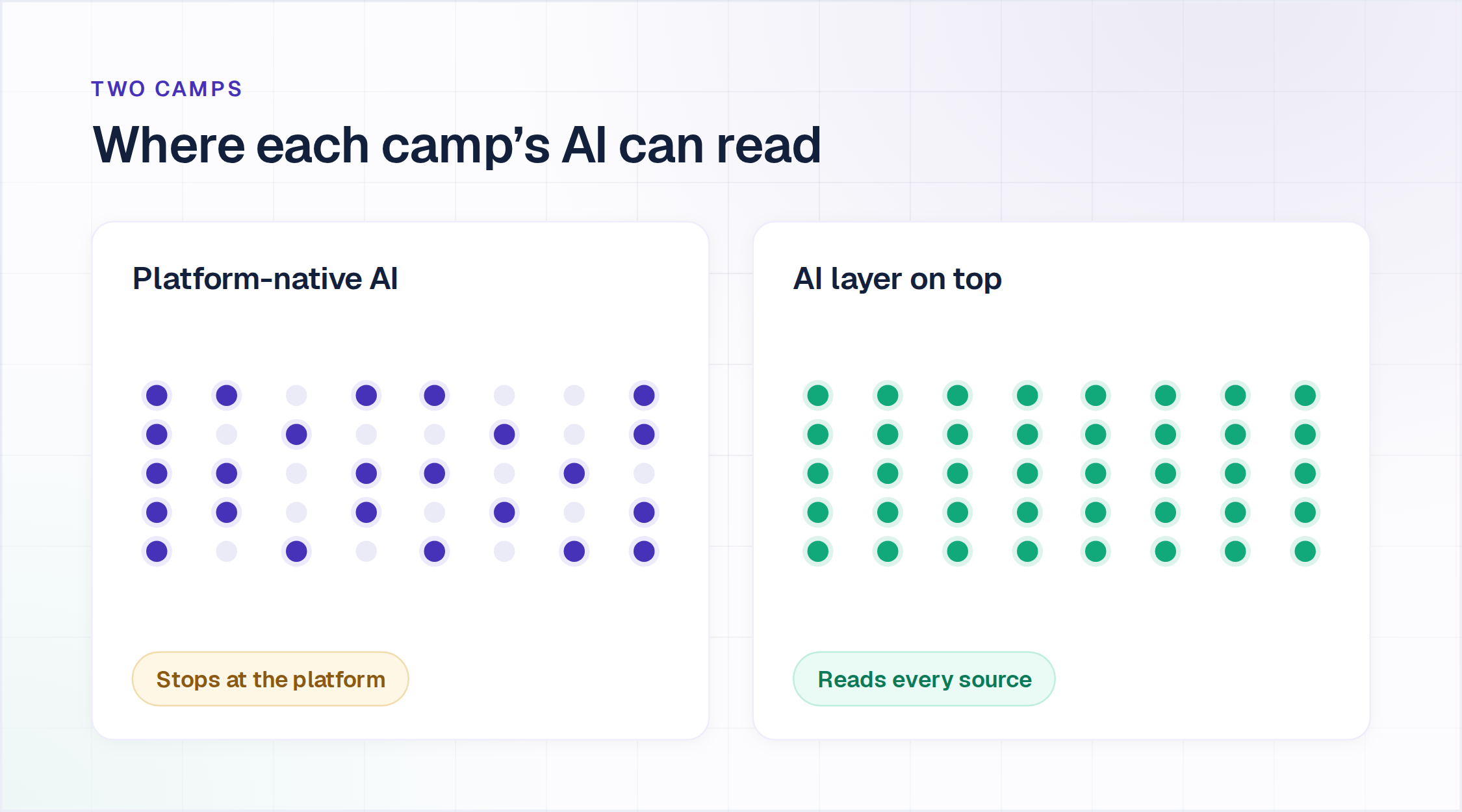ITSM AI knowledge reach compared: platform-native AI stopping at its own platform against an AI layer reading every connected source