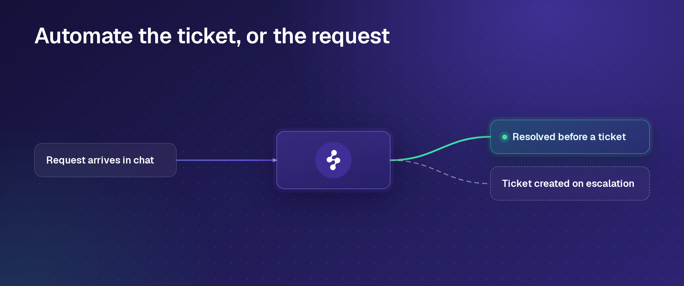 Automated ticketing system flow: a request resolved before a ticket exists, or a ticket created on escalation