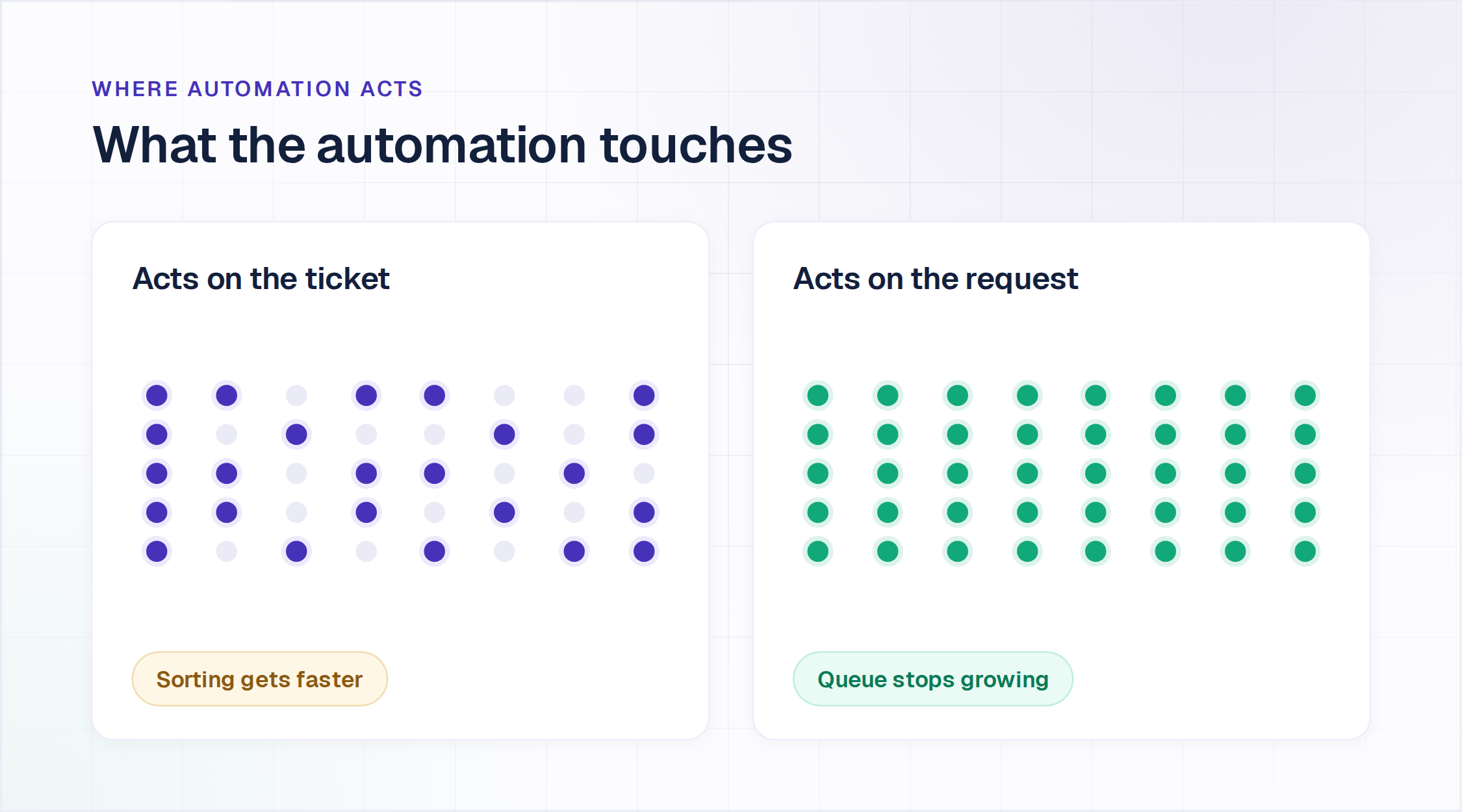 Where ticketing automation acts: on a ticket that already exists, or on the request before a ticket is created
