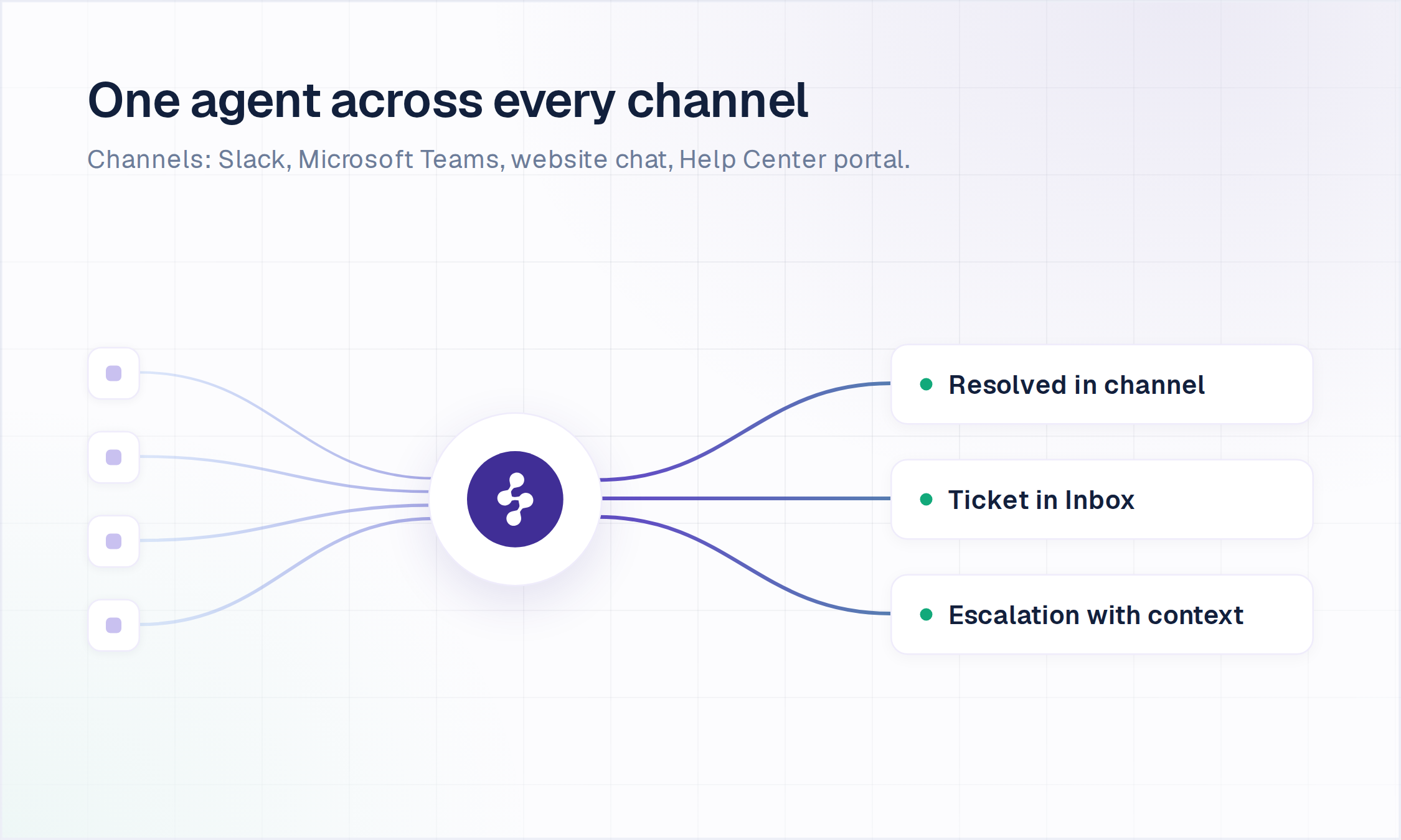 One AI ticketing agent across Slack, Microsoft Teams, website chat and the Help Center portal, with tickets created on escalation