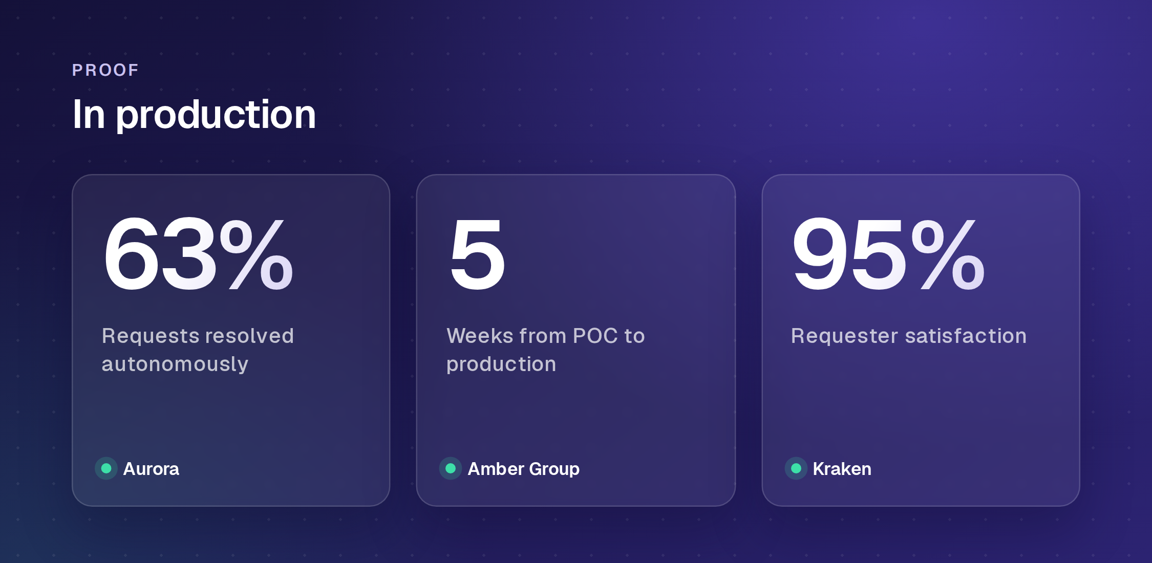 Automated ticketing results: 63% autonomous resolution at Aurora, Amber Group live in five weeks, 95% requester satisfaction at Kraken
