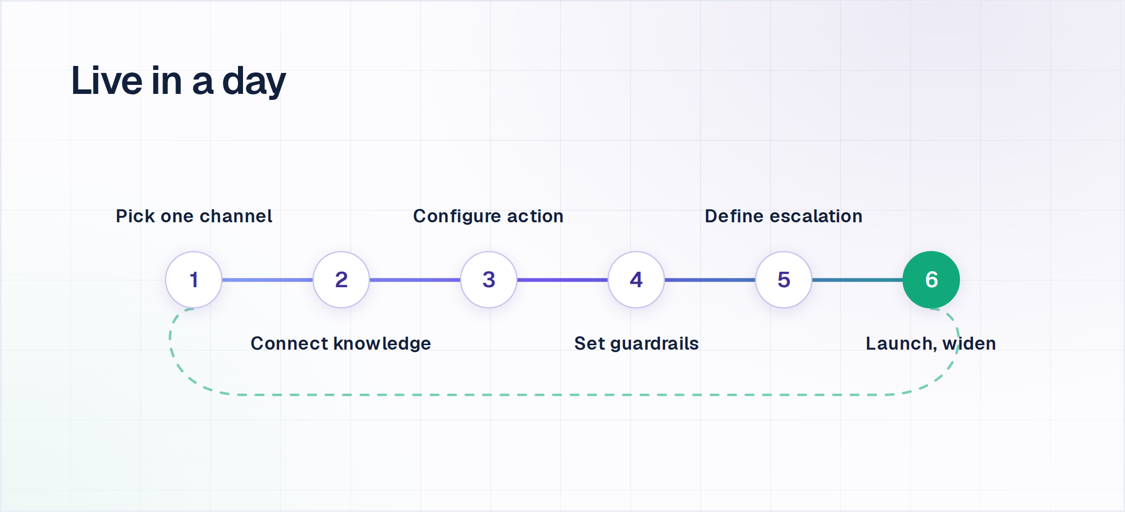 Slack ticketing system setup in six steps: pick one channel, connect knowledge, configure an action, set guardrails, define escalation, launch