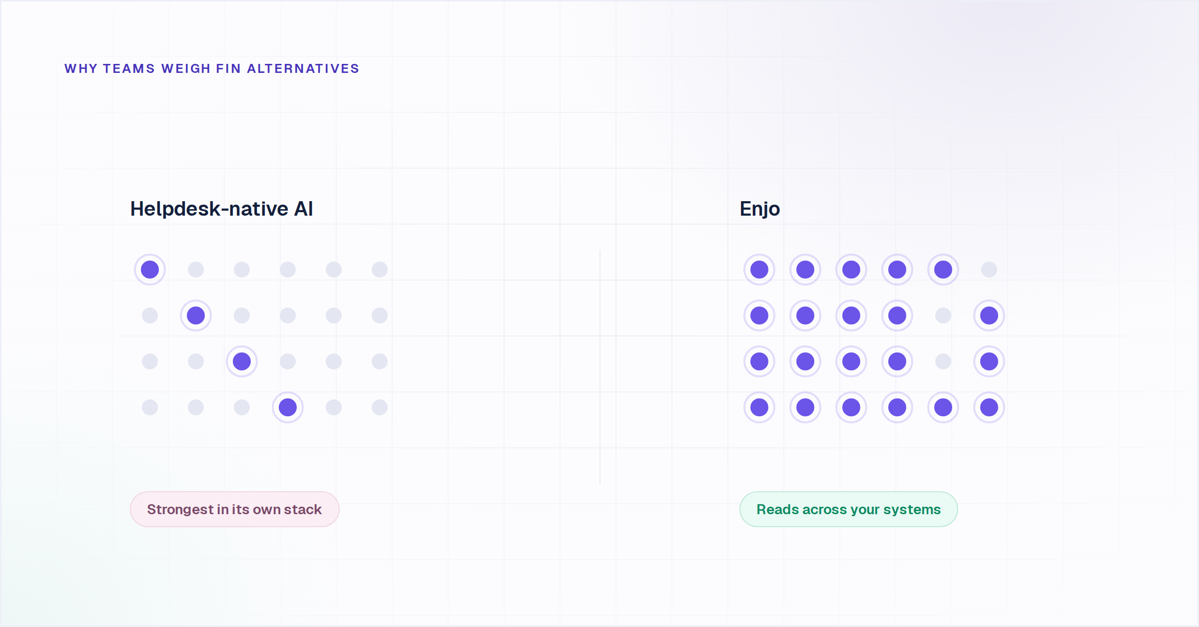 Fin alternatives compared: helpdesk-native AI reads one system, Enjo reads every connected knowledge source