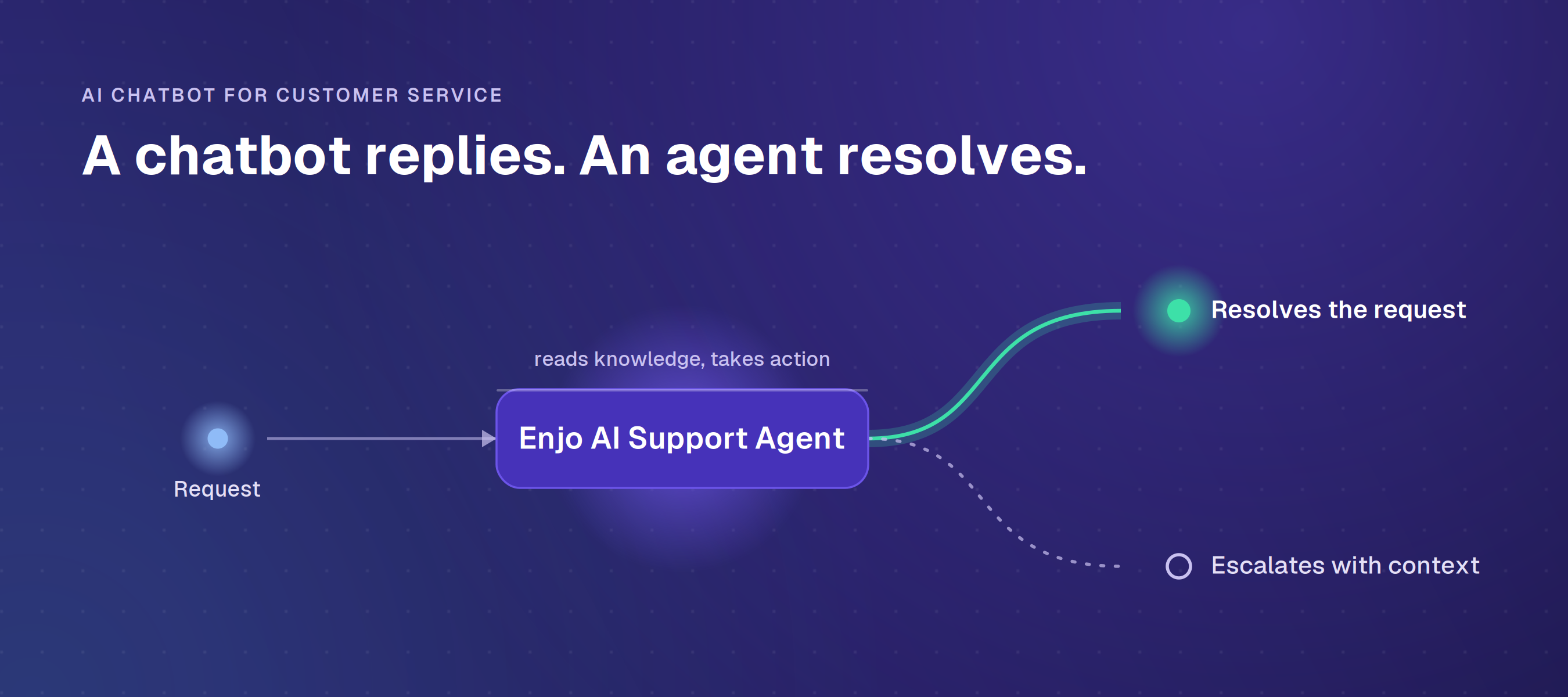 AI chatbot for customer service: an Enjo AI Support Agent resolves the request or escalates with context