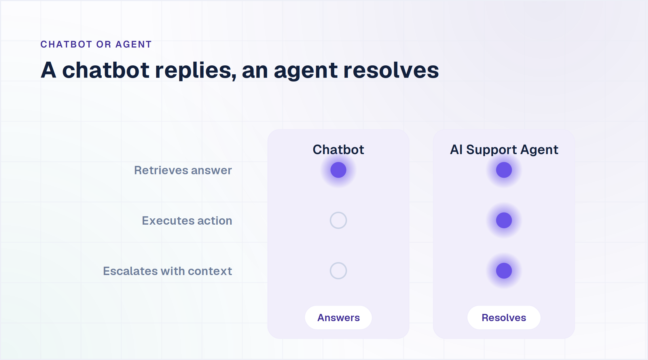 AI chatbot vs AI agent for customer service: a chatbot retrieves an answer, an agent also executes the action and escalates