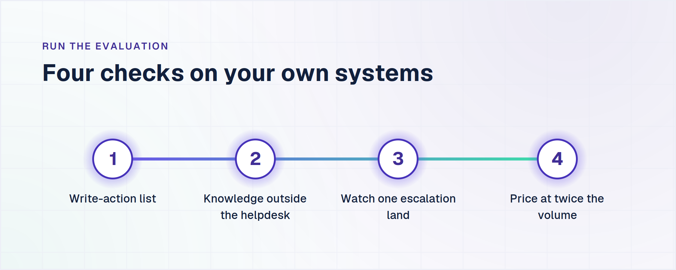 How to evaluate an AI chatbot for customer service: four checks to run on your own systems, not a vendor demo
