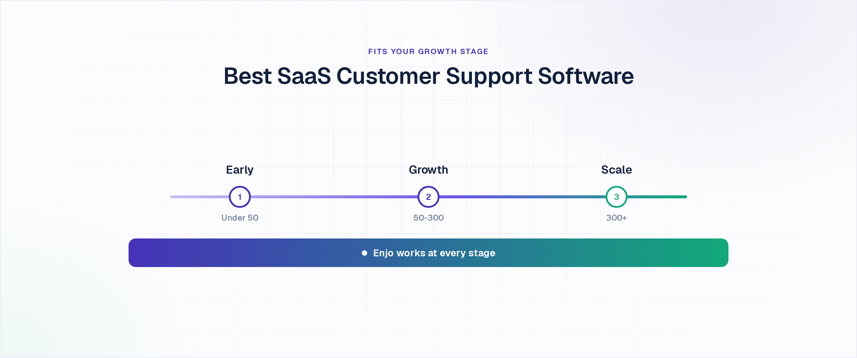 SaaS customer support software knowledge reach: helpdesk-native AI reads its own KB while Enjo reads across your stack