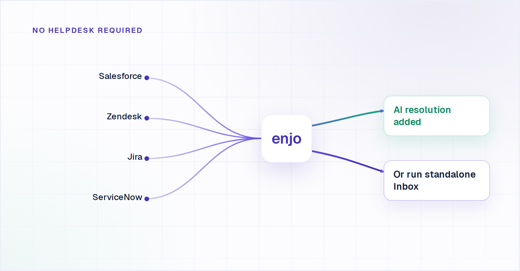 Enjo SaaS customer support software layers AI onto Salesforce, Zendesk, Jira and ServiceNow, or runs as a standalone Inbox