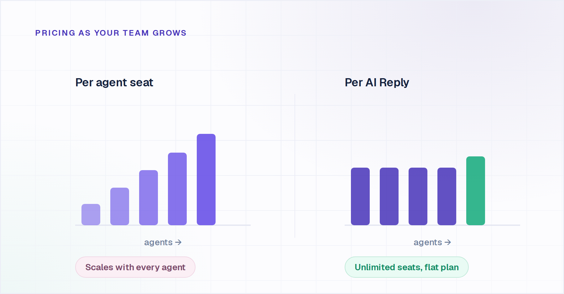 SaaS customer support software pricing: per-seat cost scales with every agent while Enjo's per AI Reply stays flat