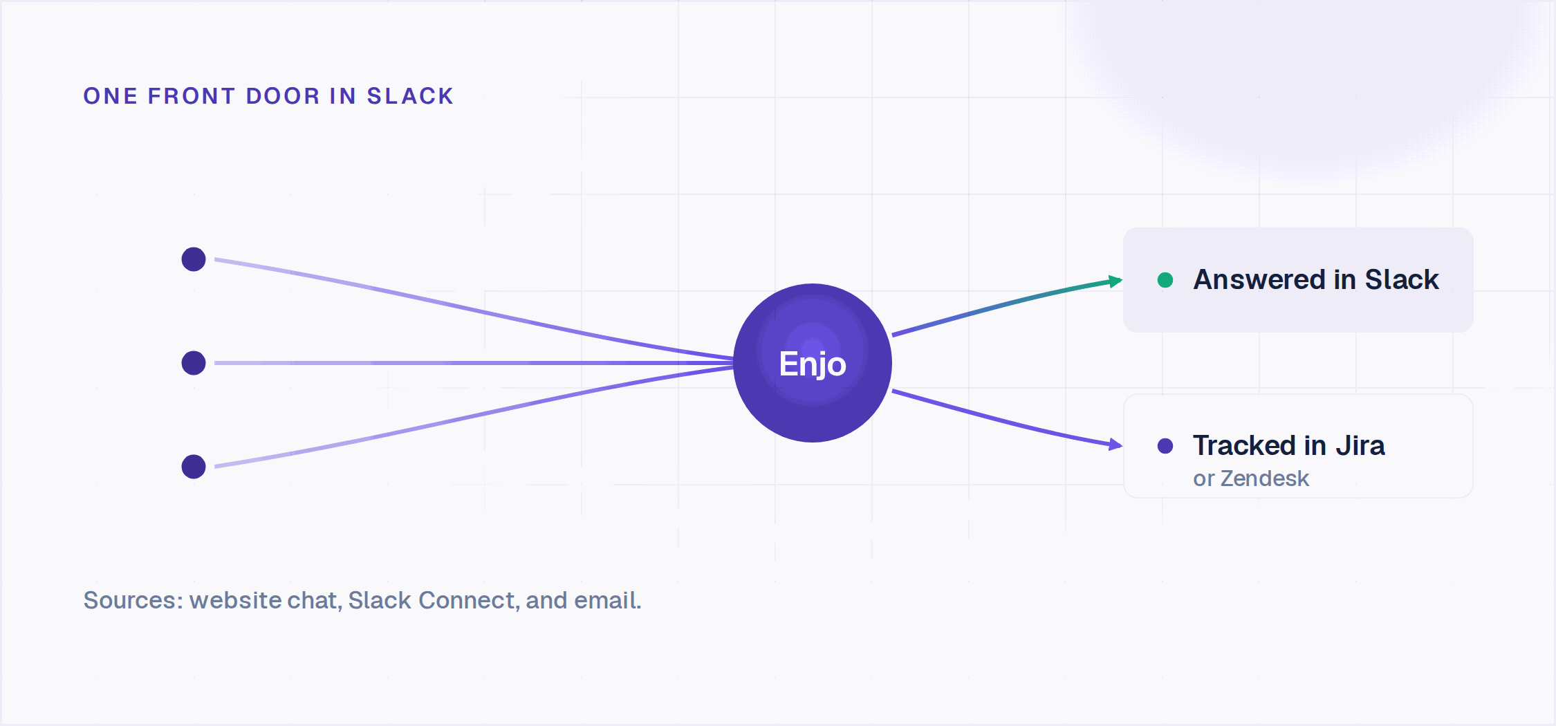 Website chat, Slack Connect, and email converge into Enjo, which answers in Slack and tracks tickets in Jira or Zendesk