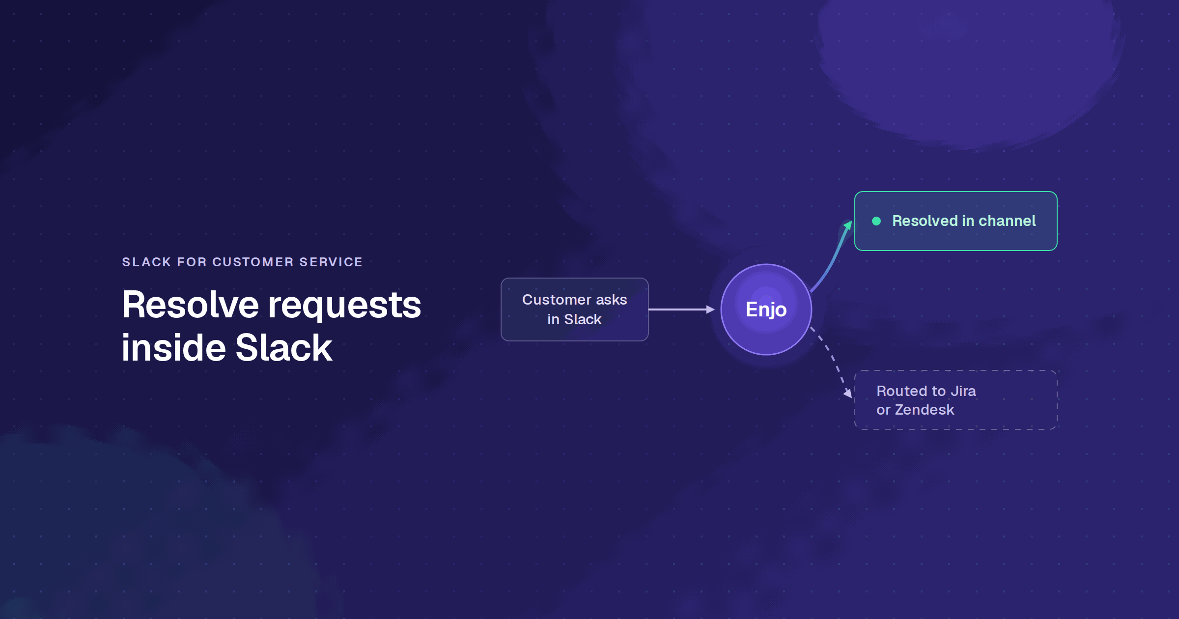 Slack for customer service flow: a customer asks in Slack and Enjo resolves in channel or routes to Jira or Zendesk