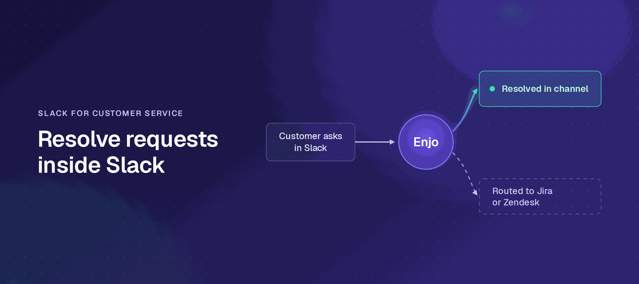 Slack for customer service flow: a customer asks in Slack and Enjo resolves in channel or routes to Jira or Zendesk