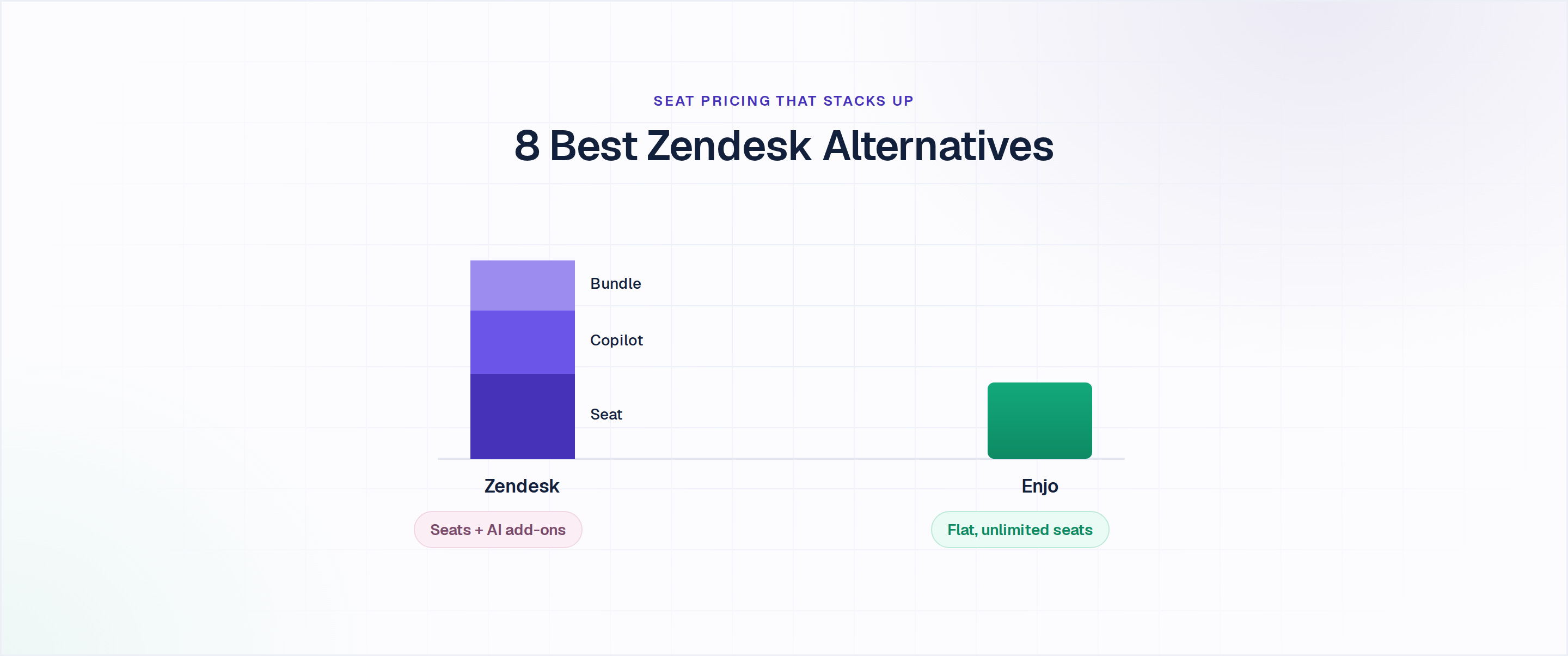 Zendesk alternatives cost comparison: Zendesk seats plus AI add-ons stack up while Enjo stays flat with unlimited seats