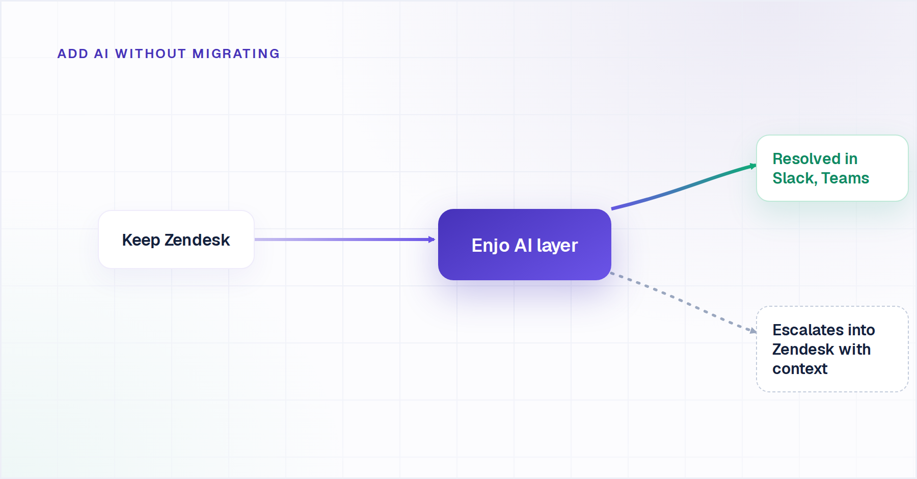 Zendesk alternative without migration: Enjo adds an AI layer on Zendesk, resolves in Slack and escalates with full context