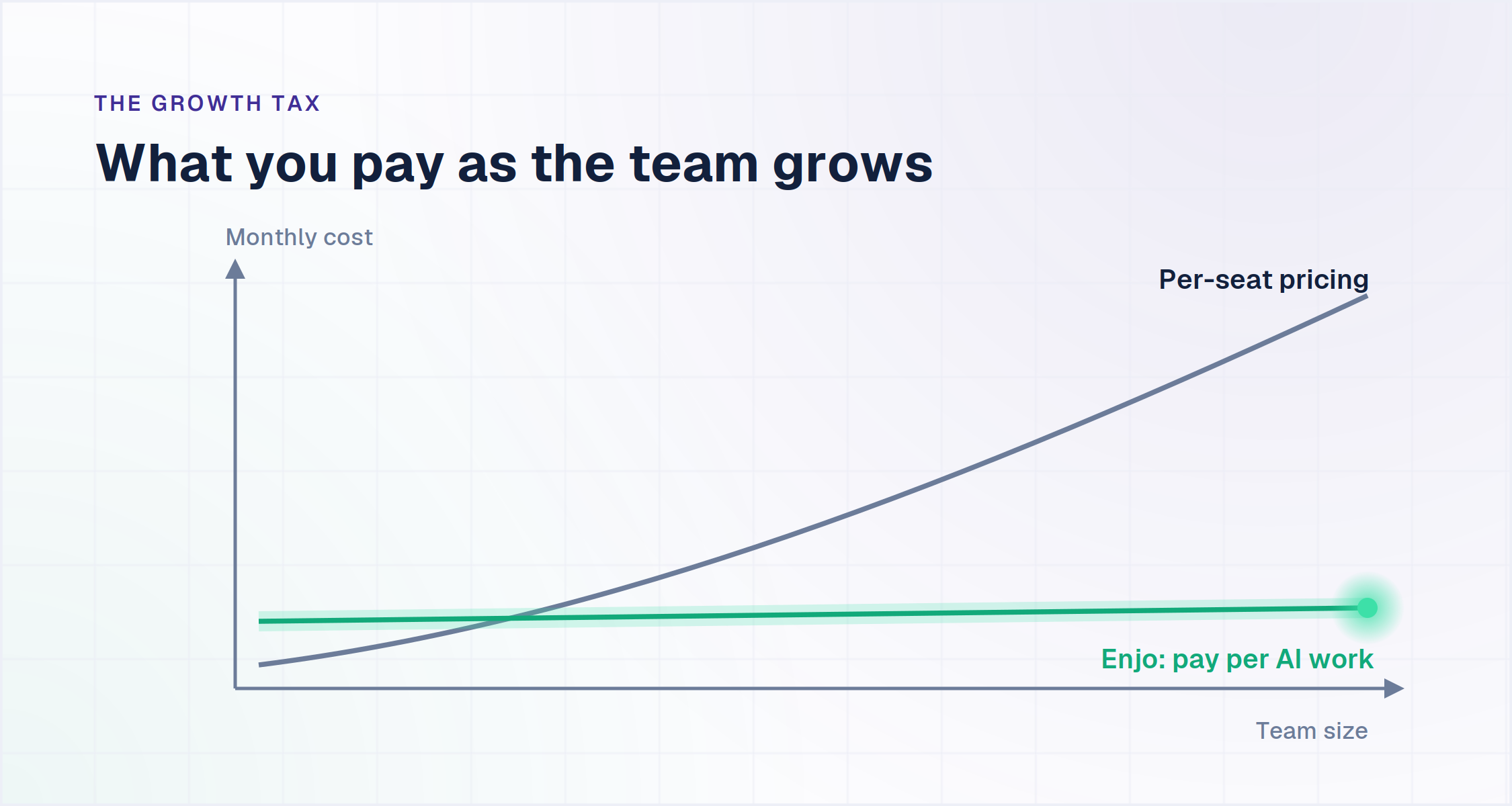 Enjo free customer service software plan: unlimited human agent seats, 200 AI replies a month, Inbox, Help Center, Insights