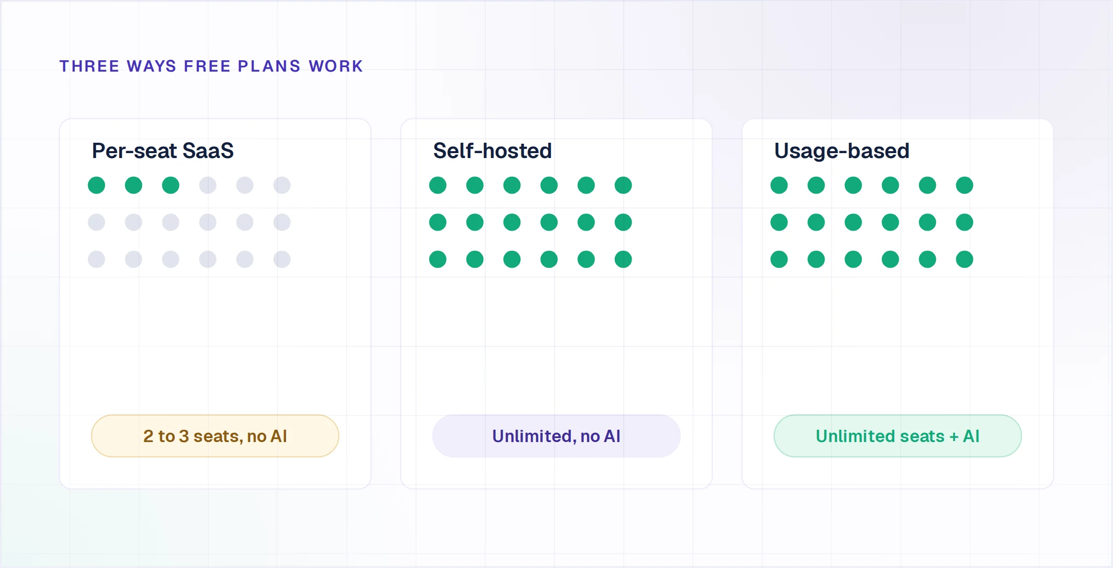 Three free-plan models compared on seats and AI: per-seat SaaS caps at two to three seats, self-hosted is unlimited, usage-based adds AI
