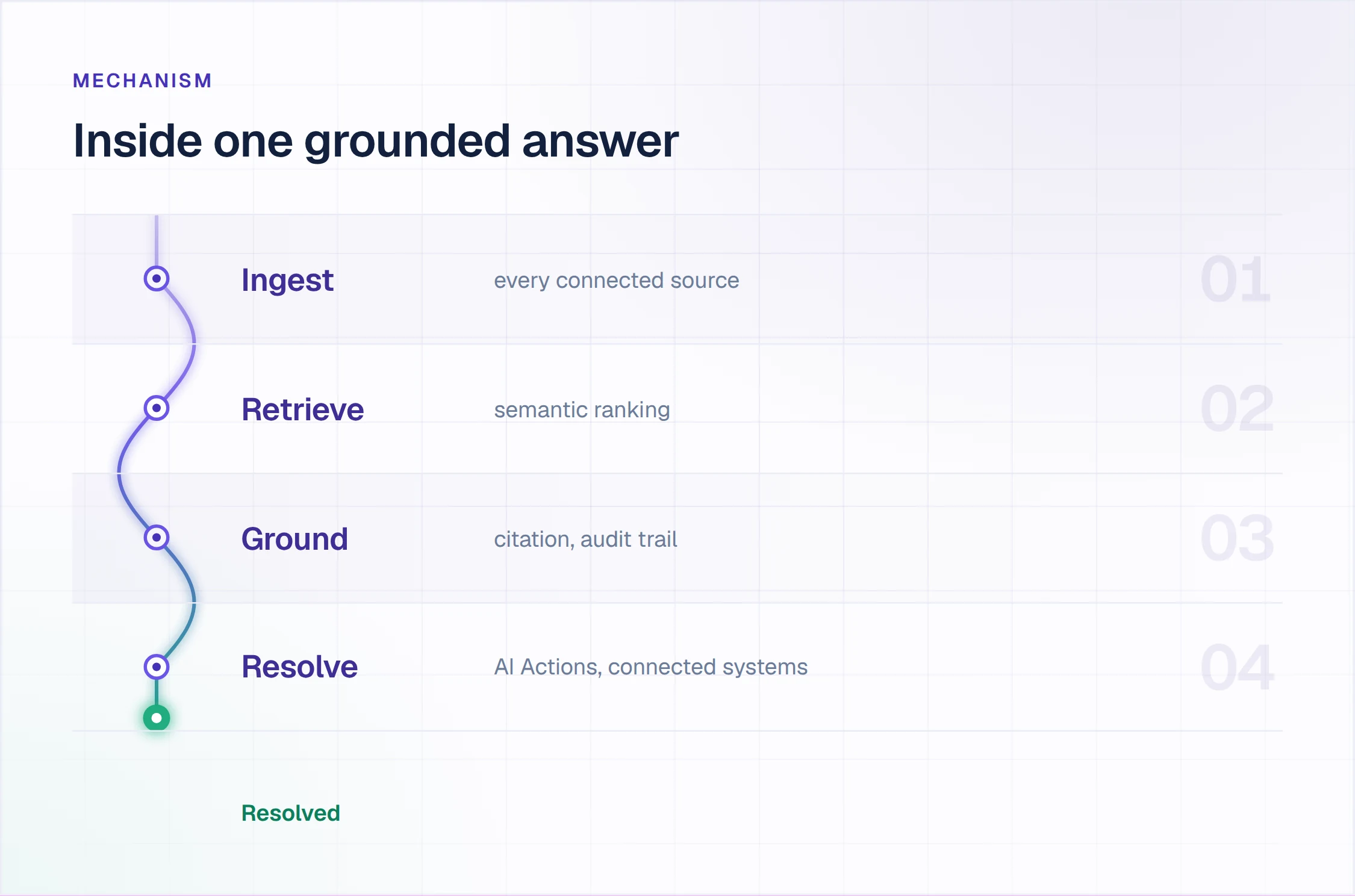 How an AI knowledge base produces a grounded answer: ingest, retrieve, ground with citations, resolve