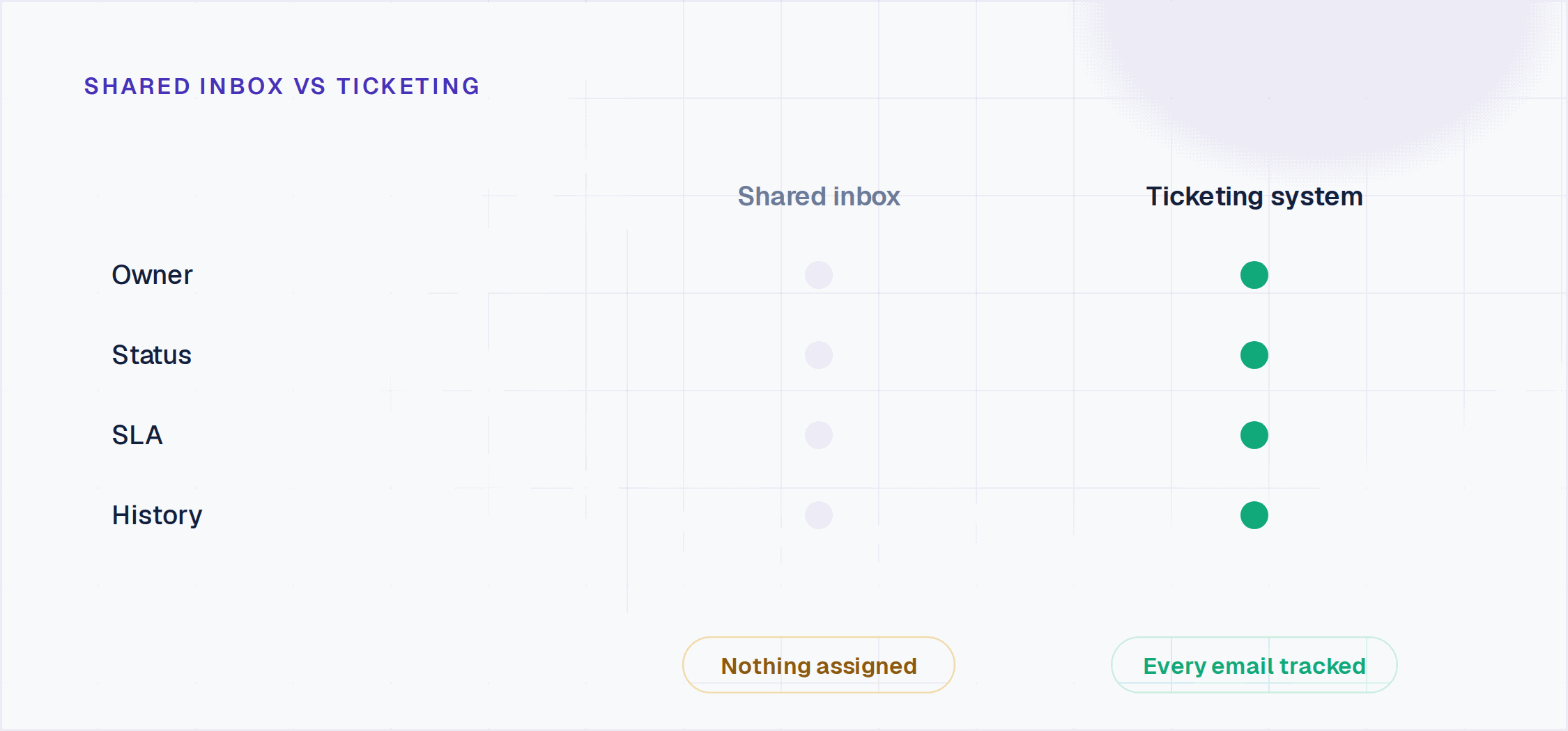 Shared inbox versus an email ticketing system on owner, status, SLA, and history: the shared inbox tracks none, the ticketing system tracks all