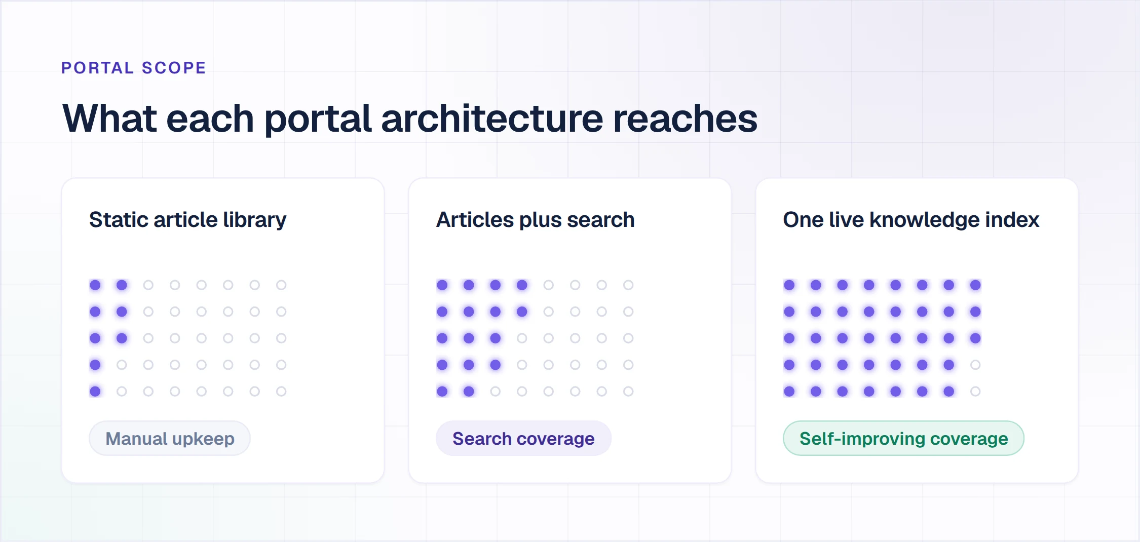 Three self-service portal architectures compared: static article library, articles plus search, one live knowledge index